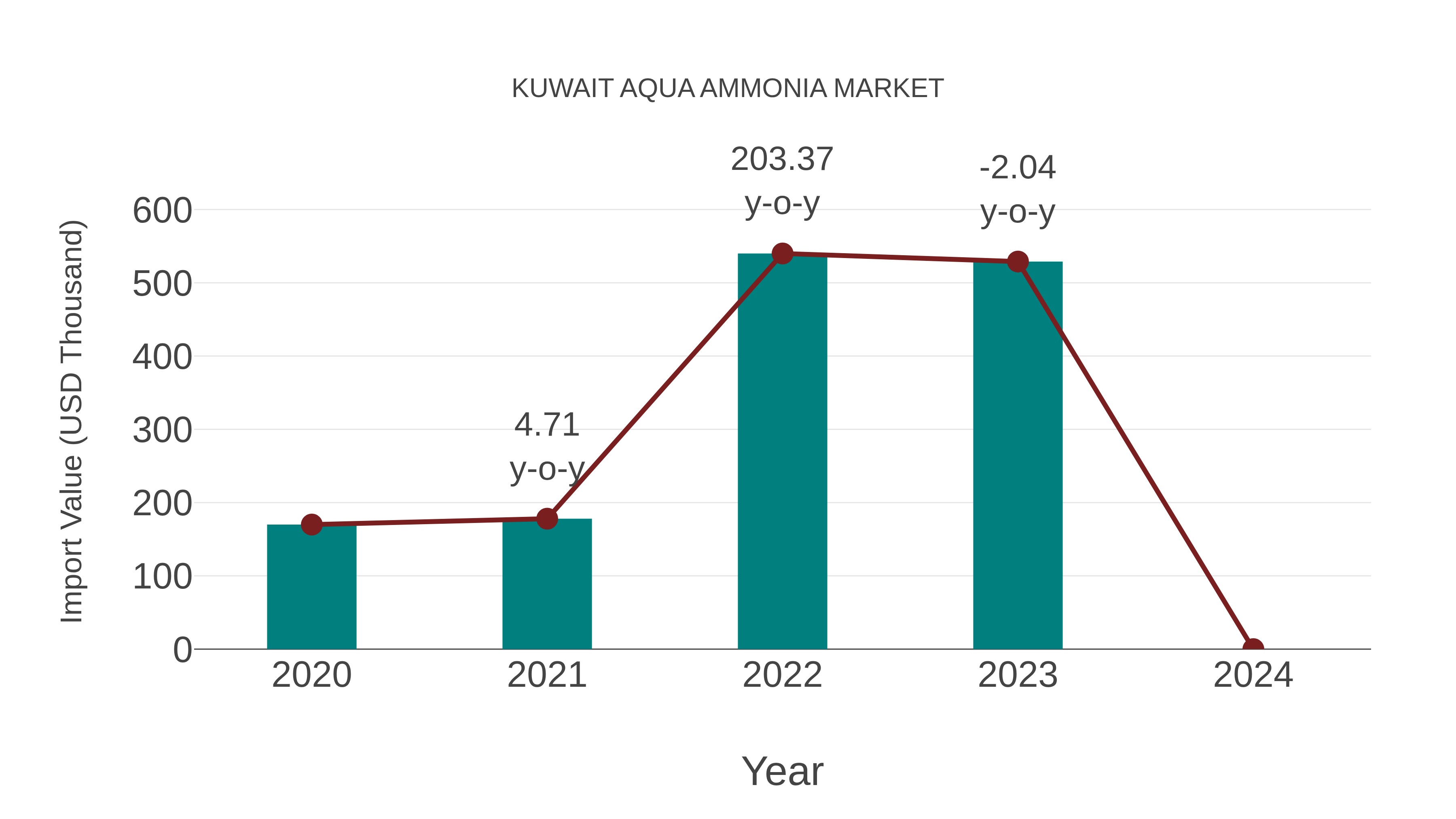 Kuwait Aqua Ammonia Market: Import Trend Analysis