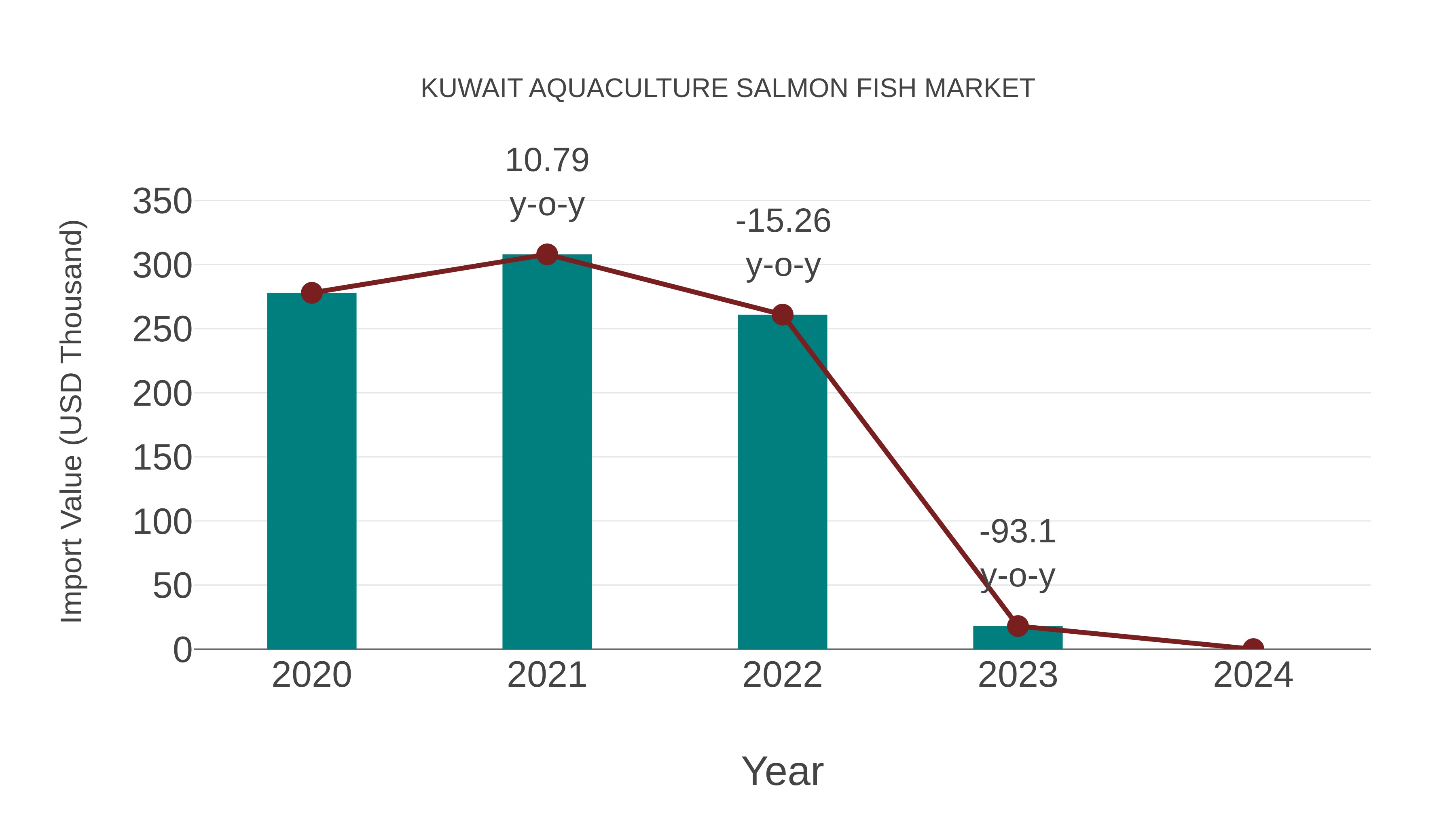 Kuwait Aquaculture Salmon Fish Market: Import Trend Analysis