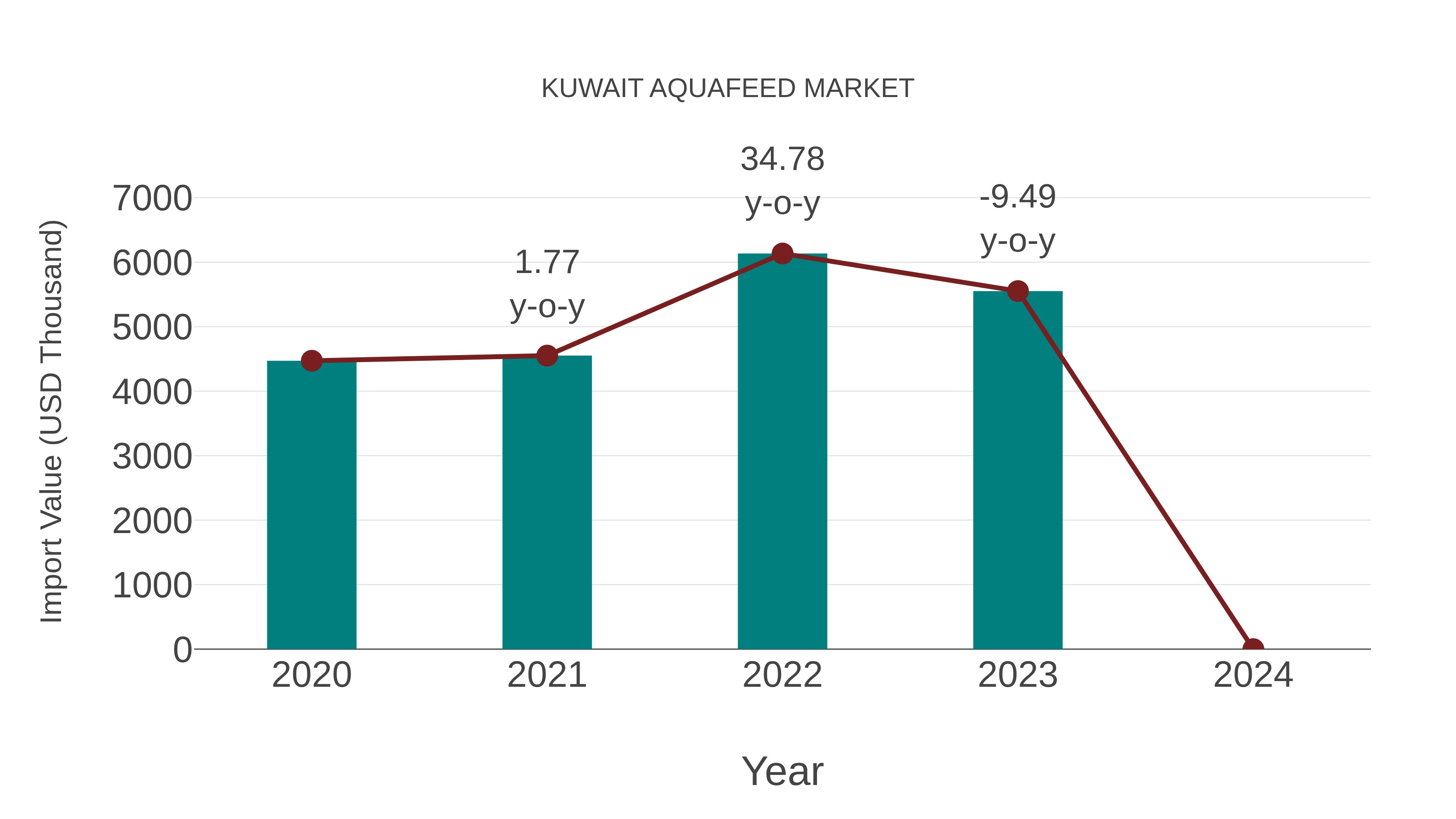  Kuwait Aquafeed Market: Import Trend Analysis