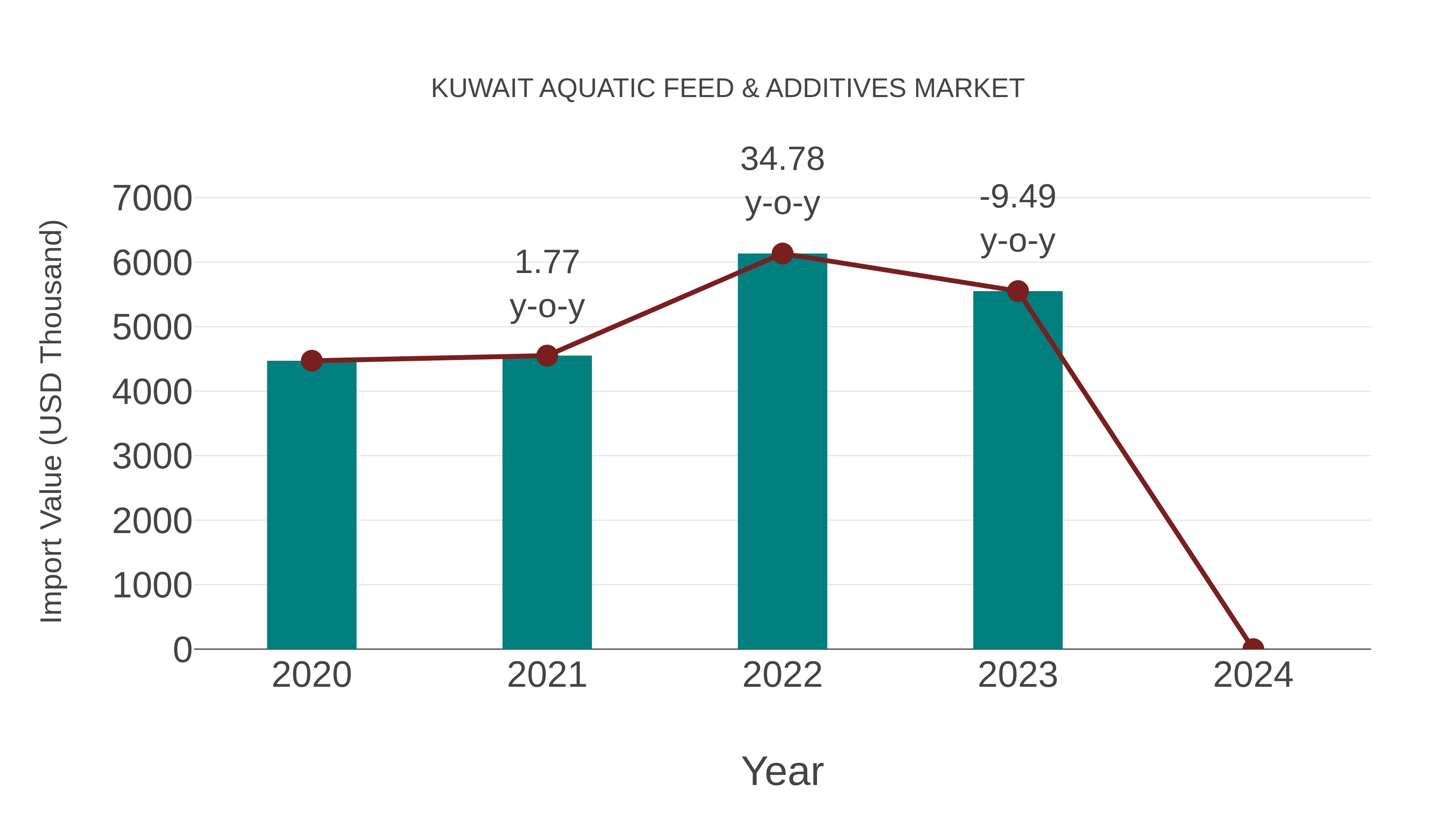  Kuwait Aquatic Feed & Additives Market: Import Trend Analysis