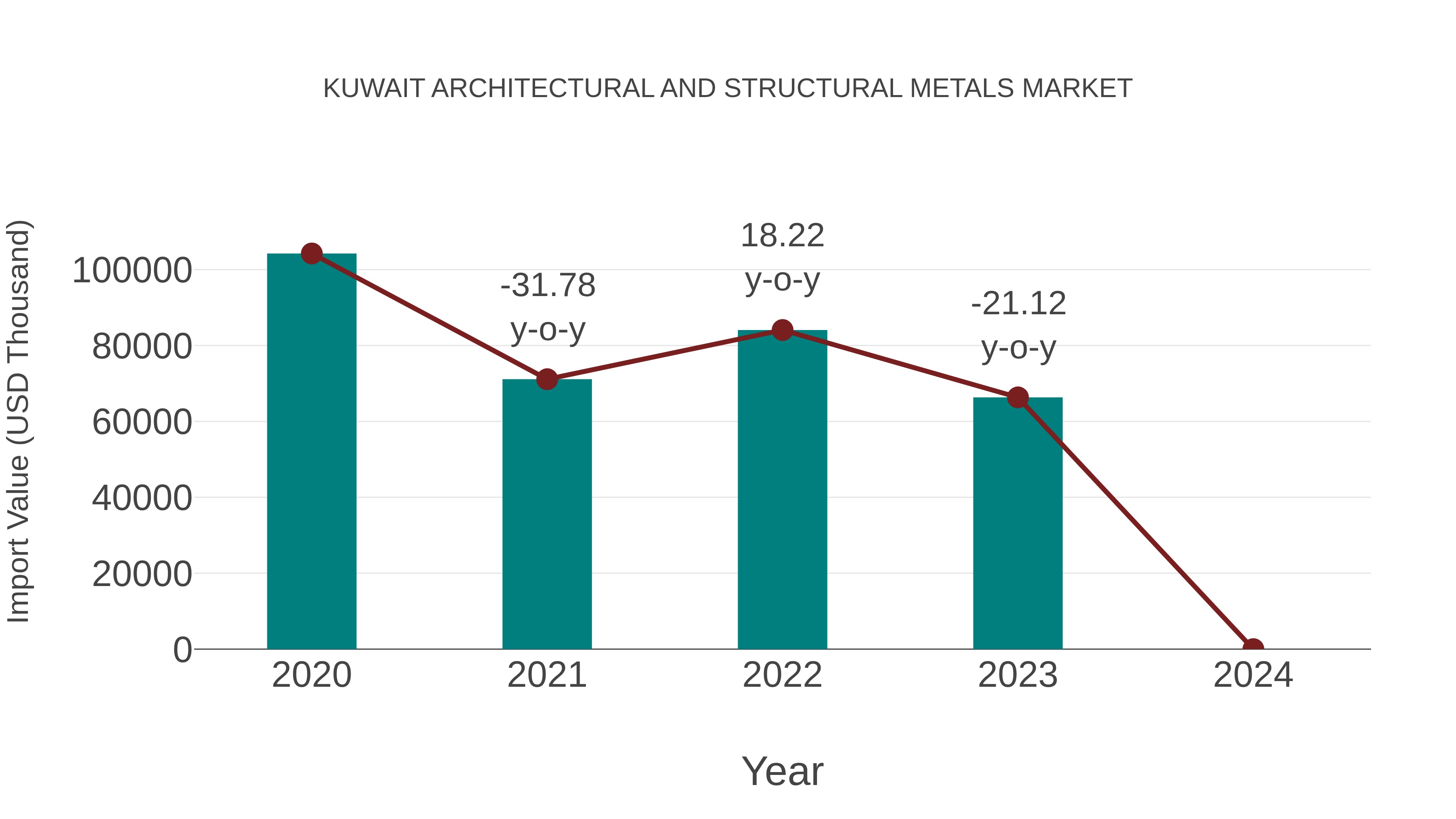  Kuwait Architectural and Structural Metals Market: Import Trend Analysis