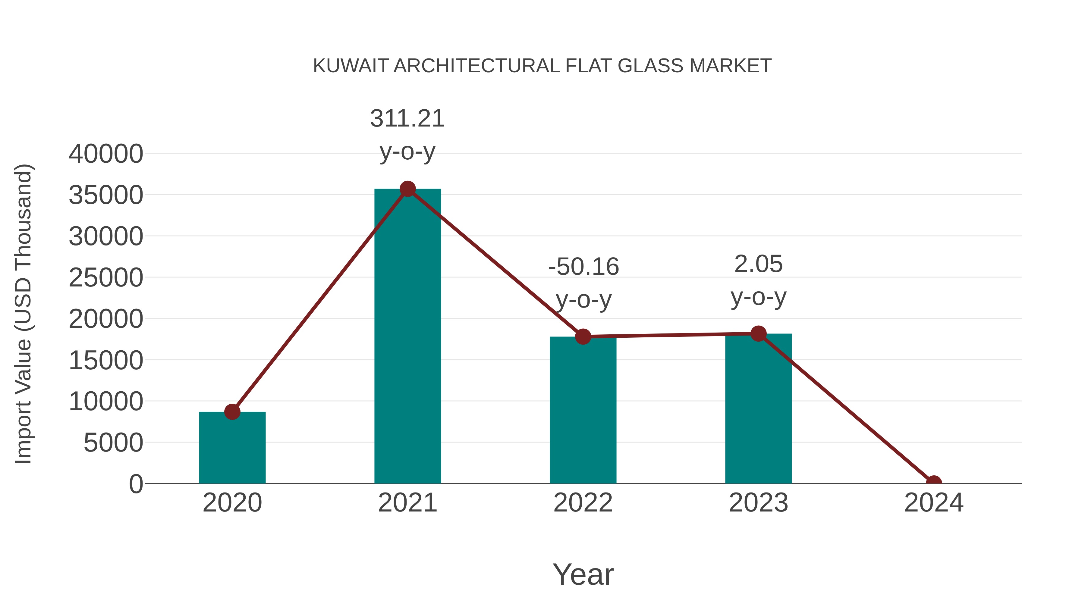 Kuwait Architectural Flat Glass Market: Import Trend Analysis