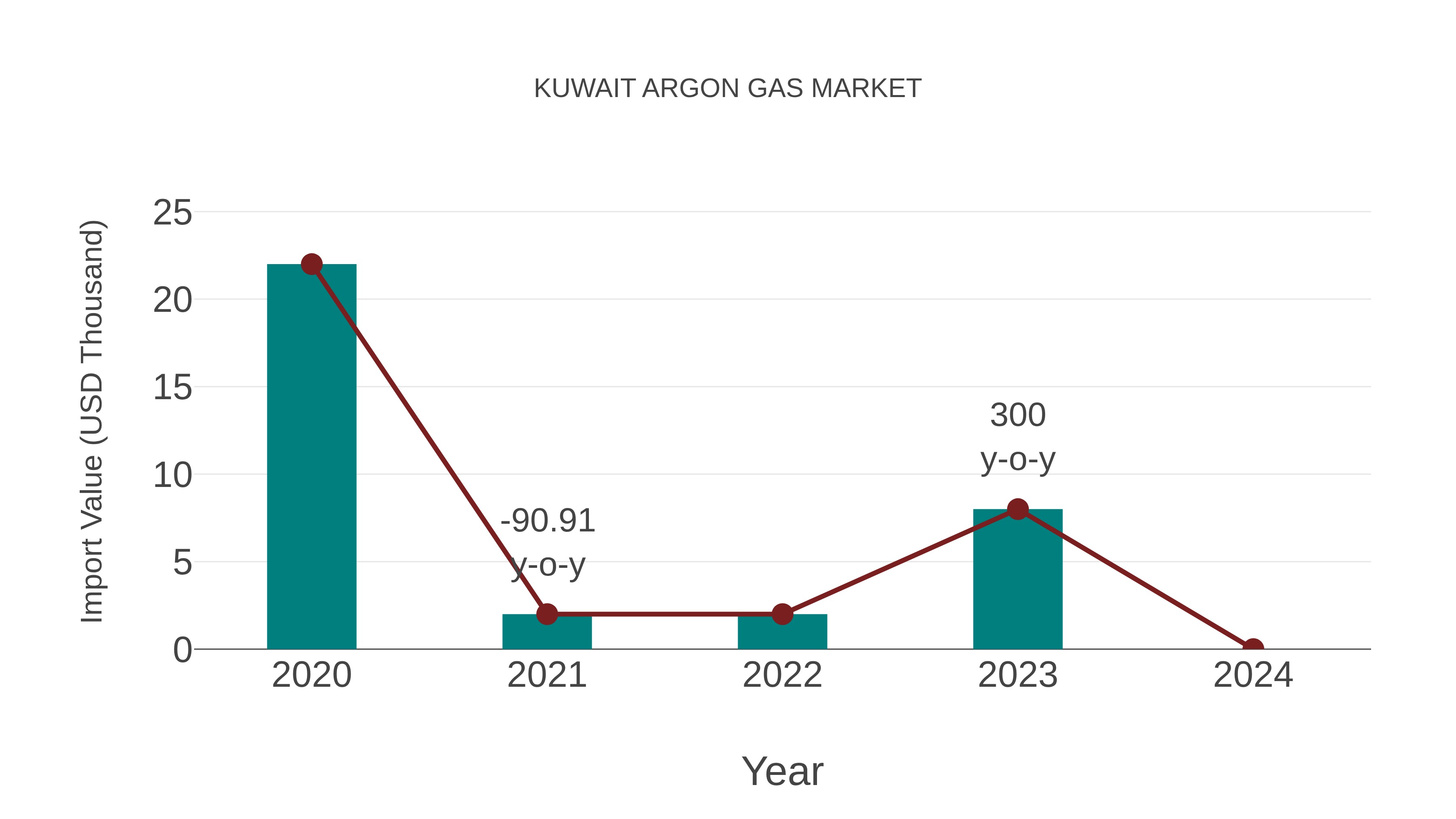  Kuwait Argon Gas Market: Import Trend Analysis