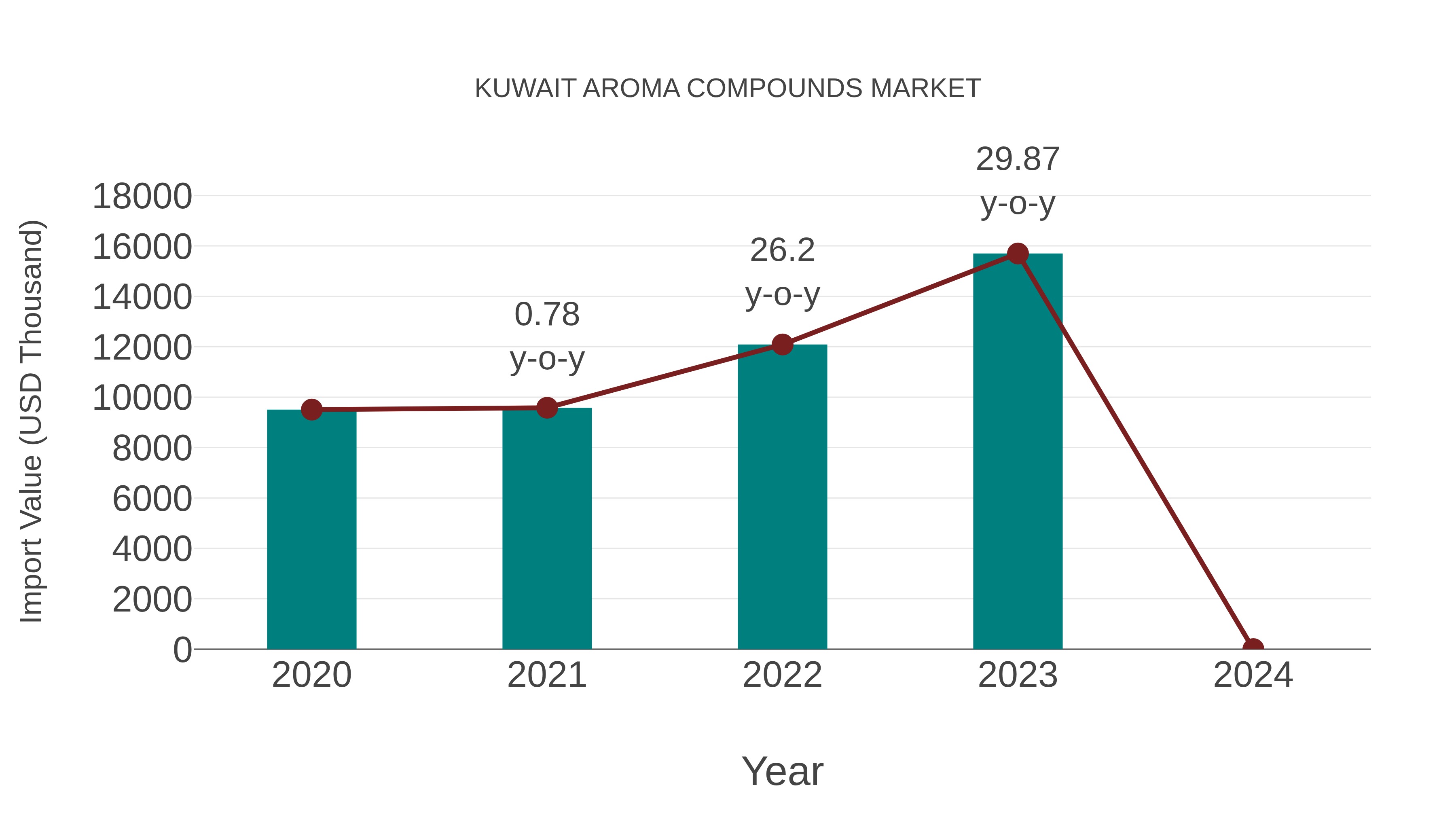  Kuwait Aroma Compounds Market: Import Trend Analysis