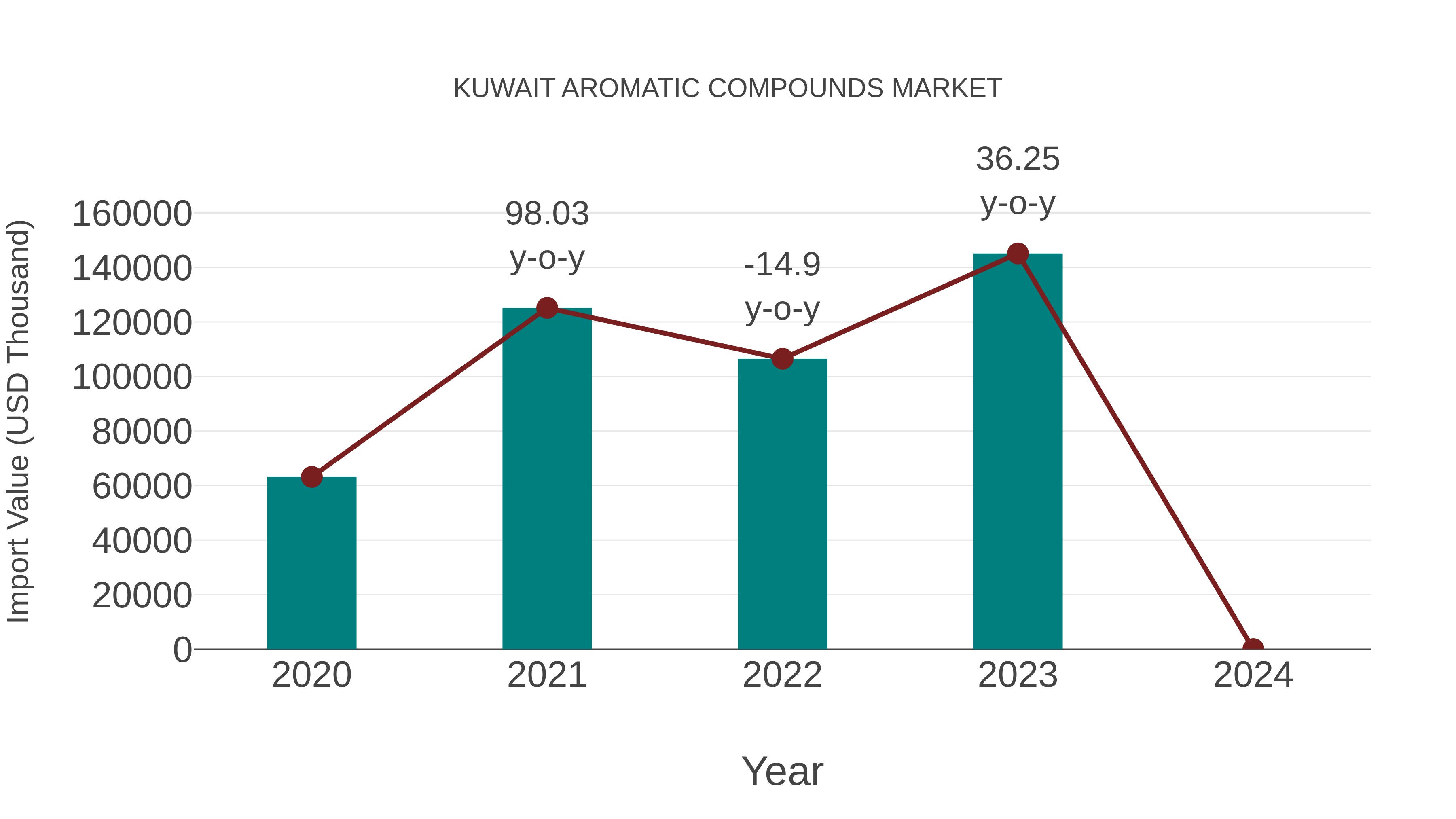  Kuwait Aromatic Compounds Market: Import Trend Analysis