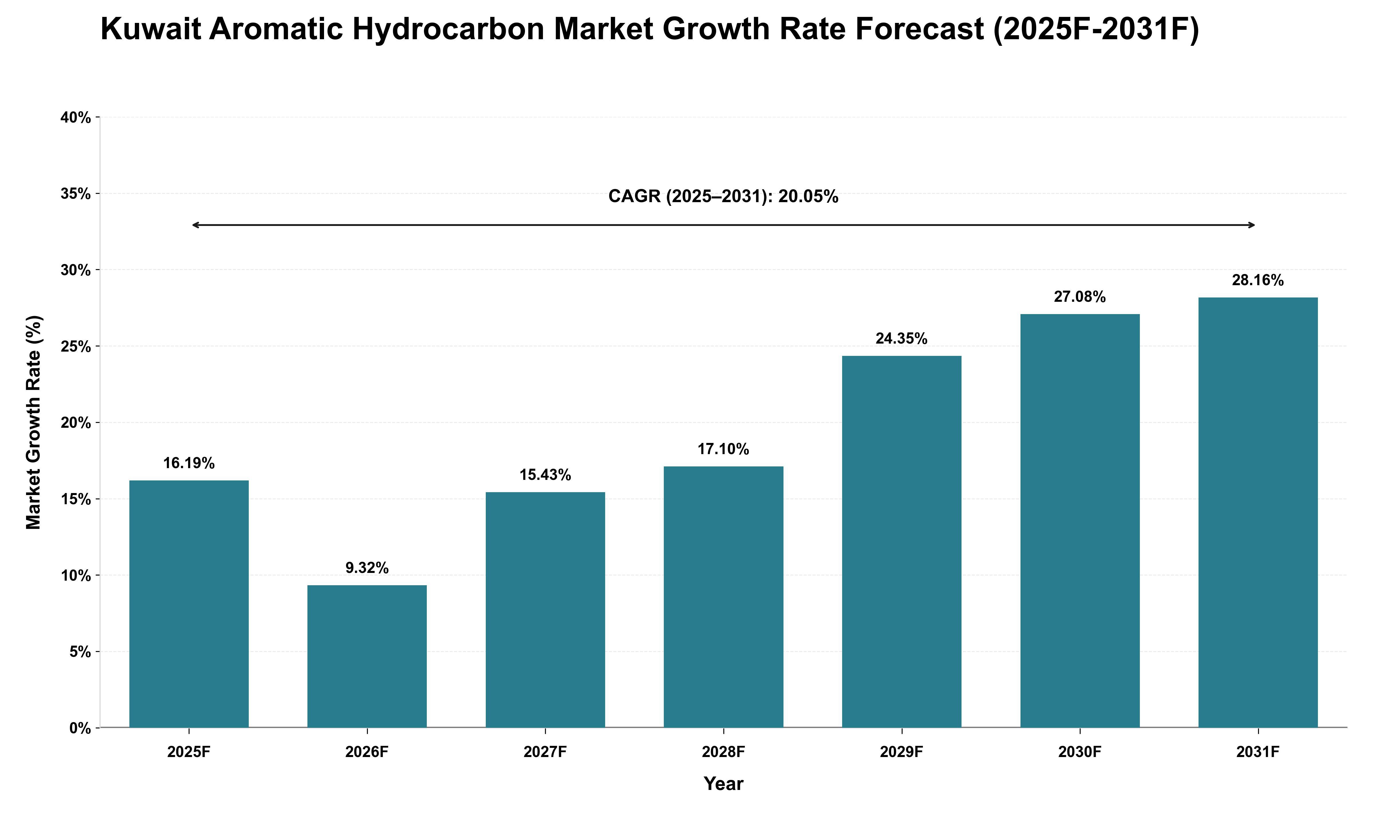 Kuwait Aromatic Hydrocarbon Market Growth Rate Analysis (2025 - 2031)