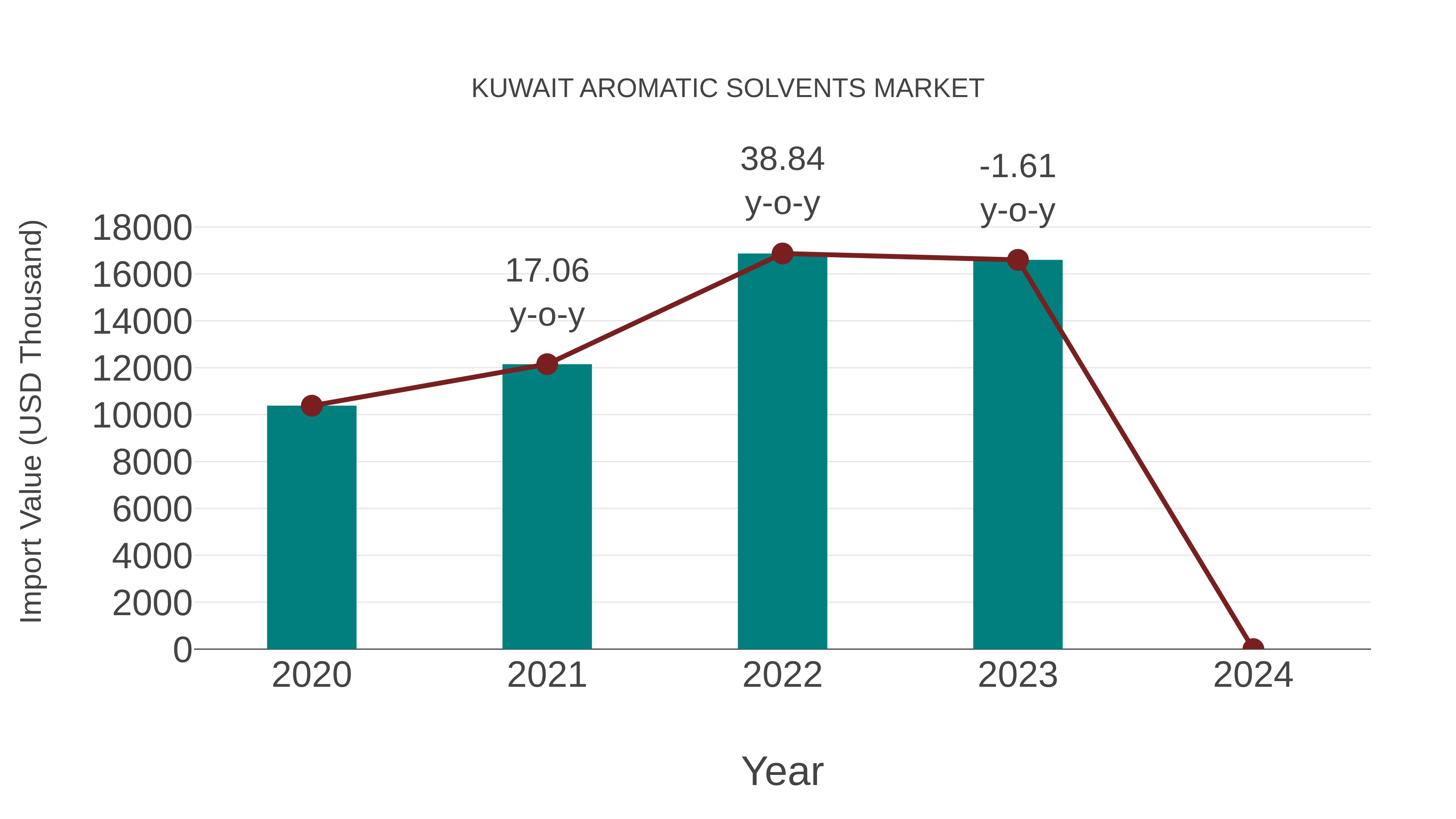  Kuwait Aromatic Solvents Market: Import Trend Analysis