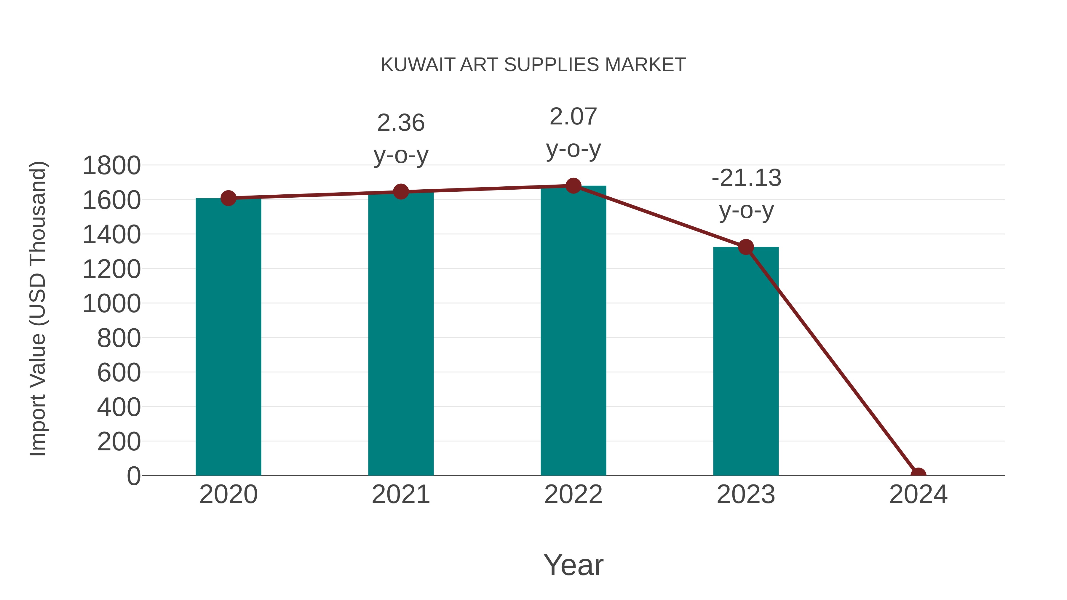  Kuwait Art Supplies Market: Import Trend Analysis