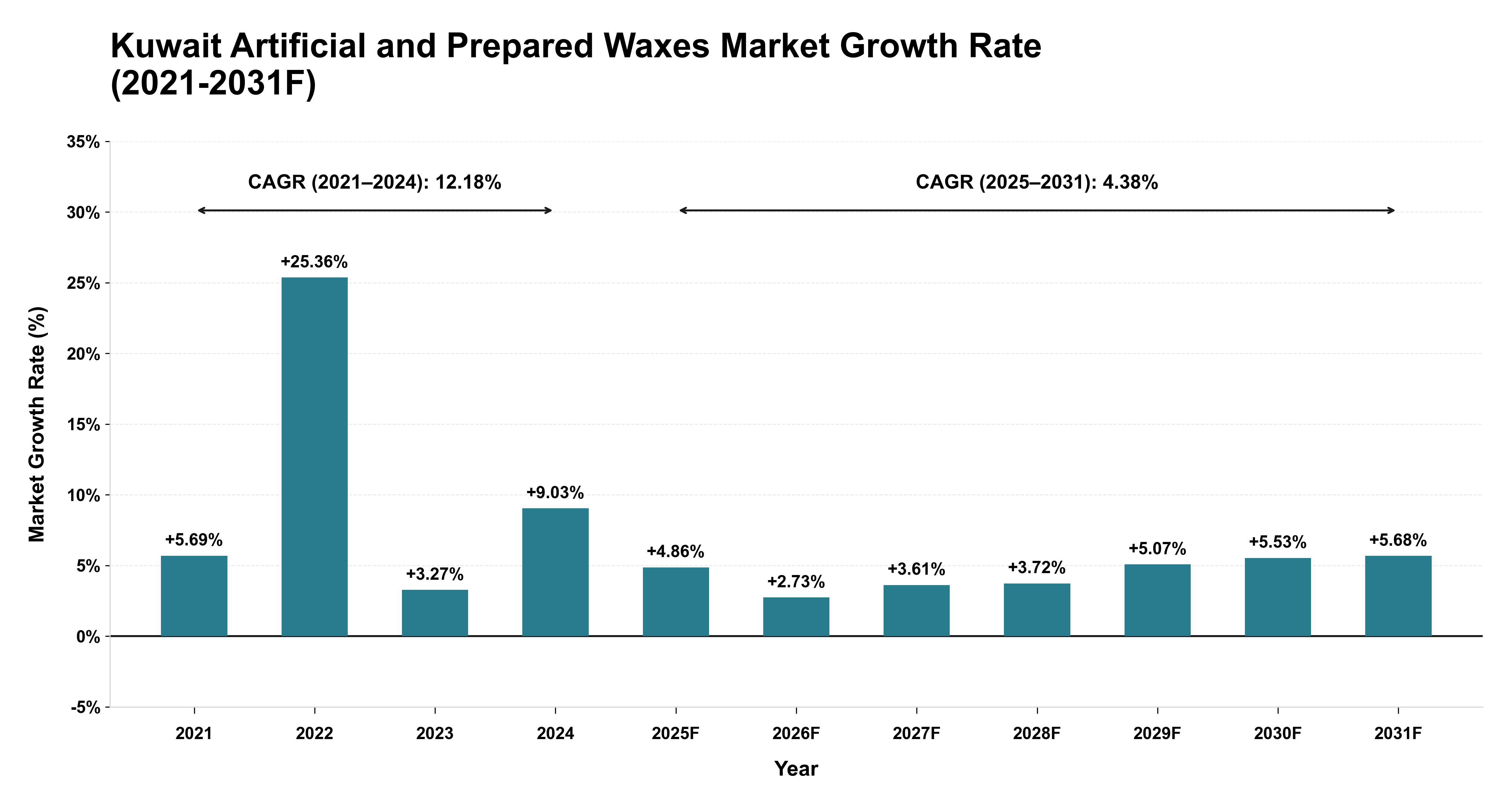 Kuwait Artificial and Prepared Waxes Market Year-wise Growth Rate (2021-2031F)