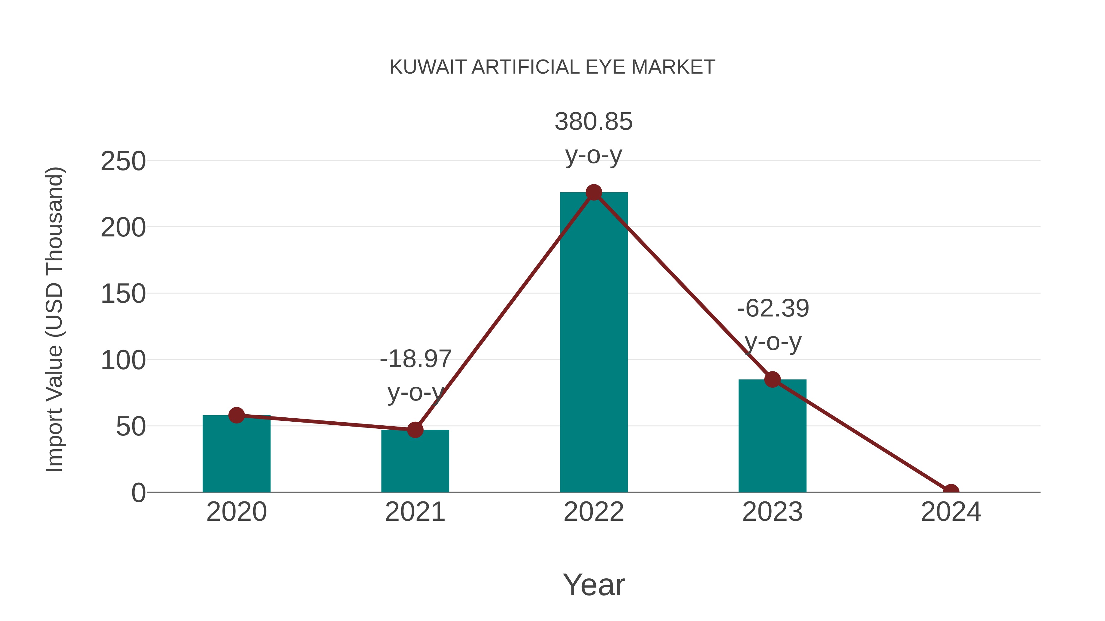  Kuwait Artificial Eye Market: Import Trend Analysis