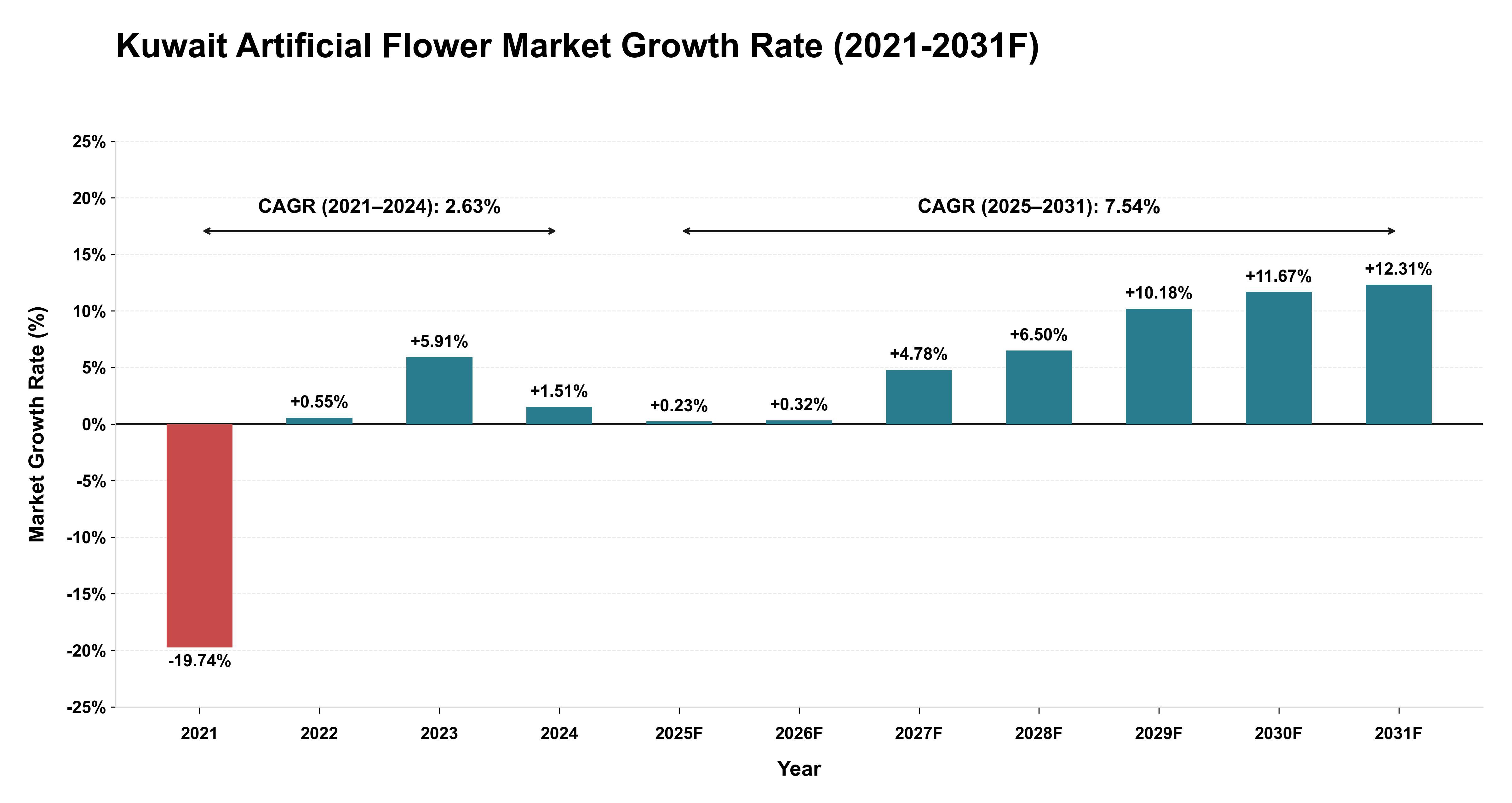 Kuwait Artificial Flower Market Year-wise Growth Rate (2021-2031F)