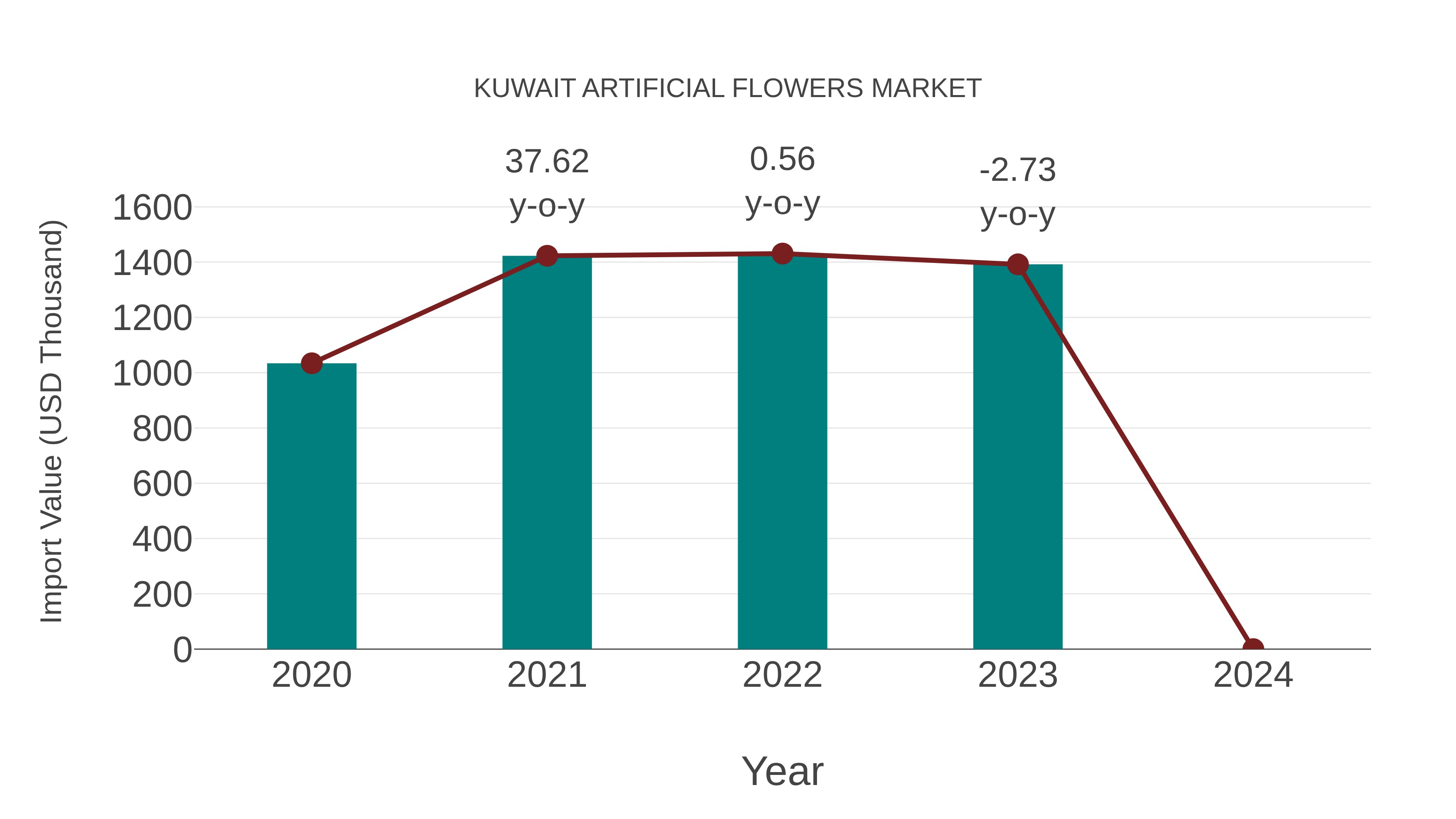  Kuwait Artificial Flowers Market: Import Trend Analysis