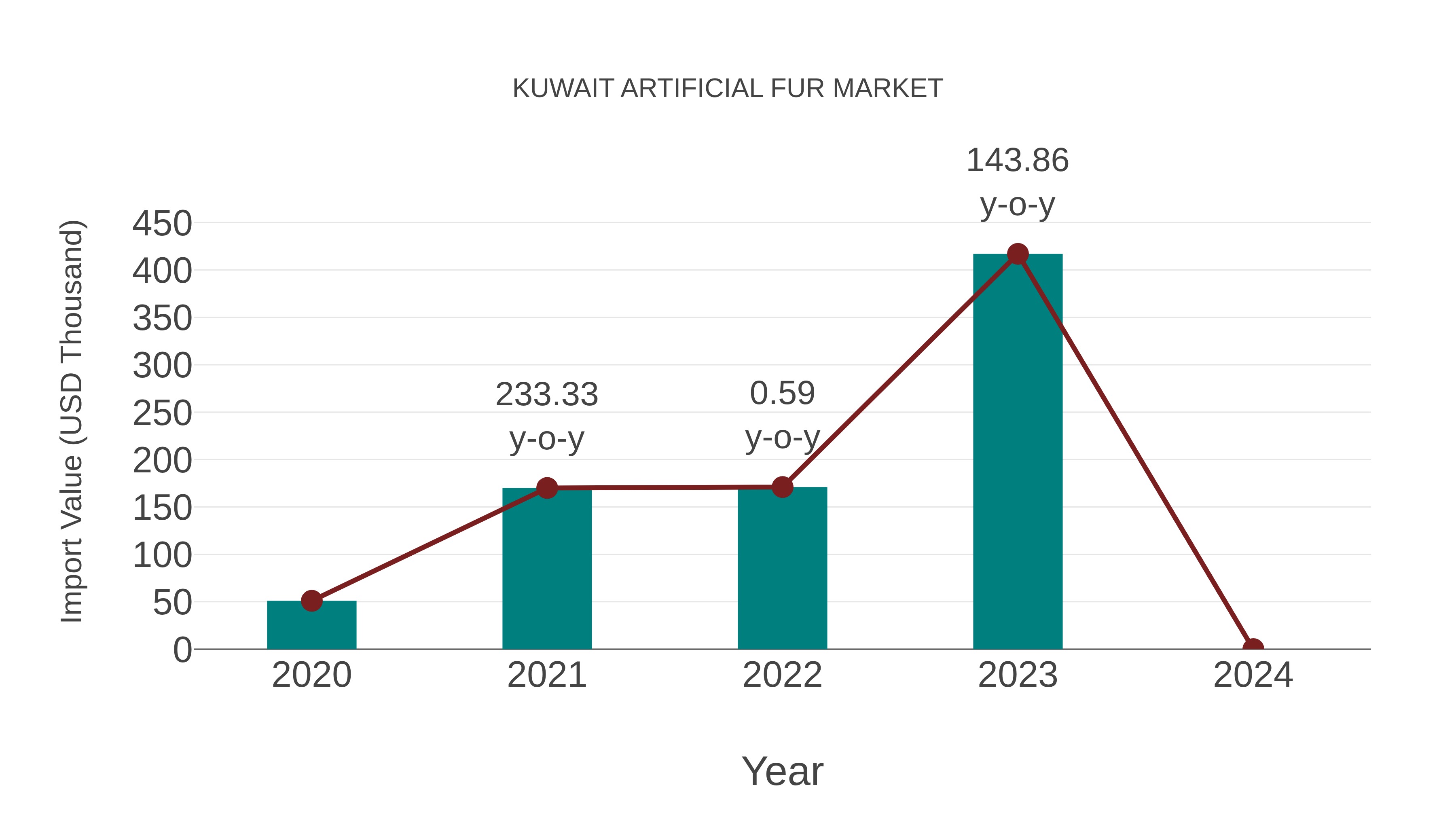  Kuwait Artificial Fur Market: Import Trend Analysis