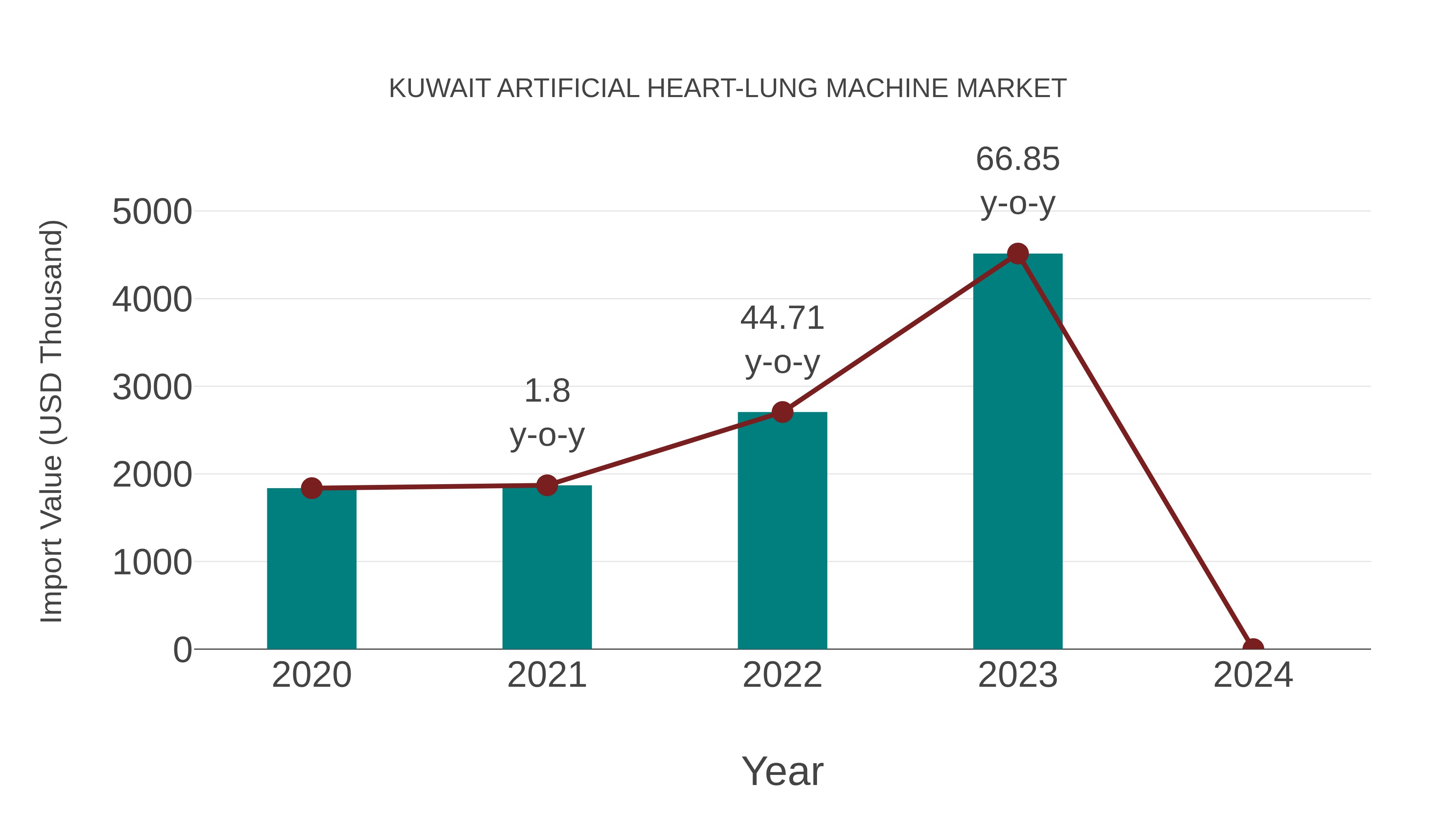  Kuwait Artificial Heart-lung Machine Market: Import Trend Analysis