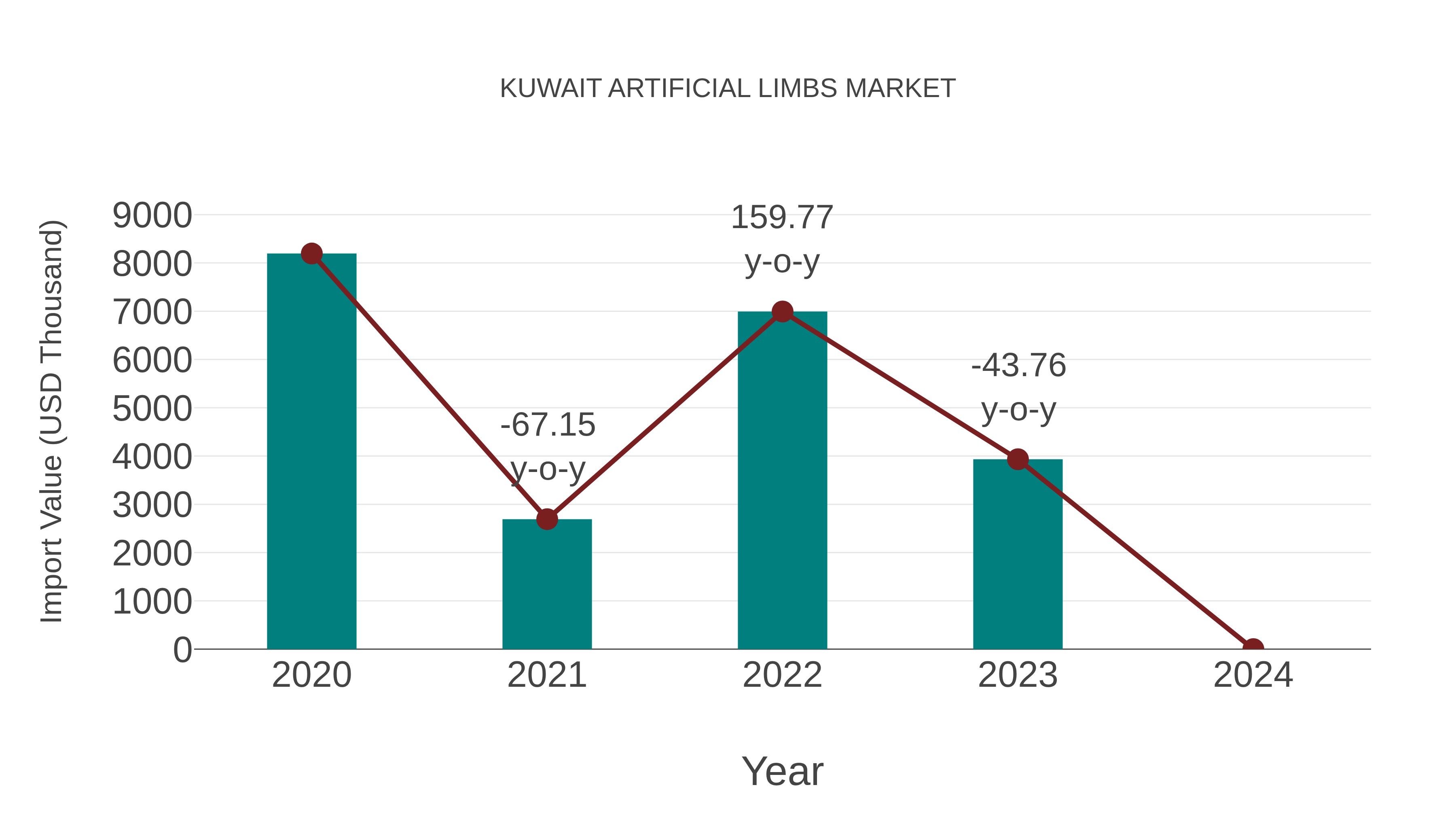 Kuwait Artificial Limbs Market: Import Trend Analysis