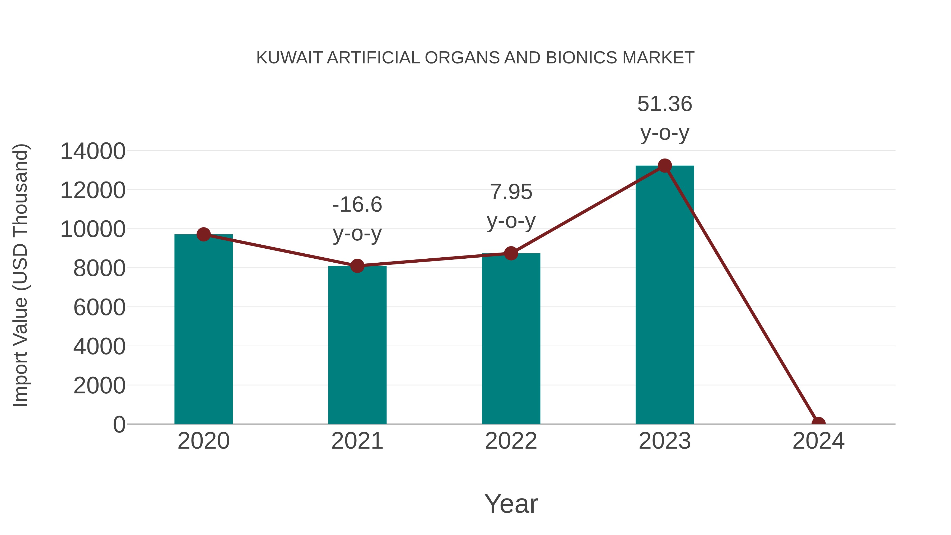 Kuwait Artificial Organs and Bionics Market: Import Trend Analysis