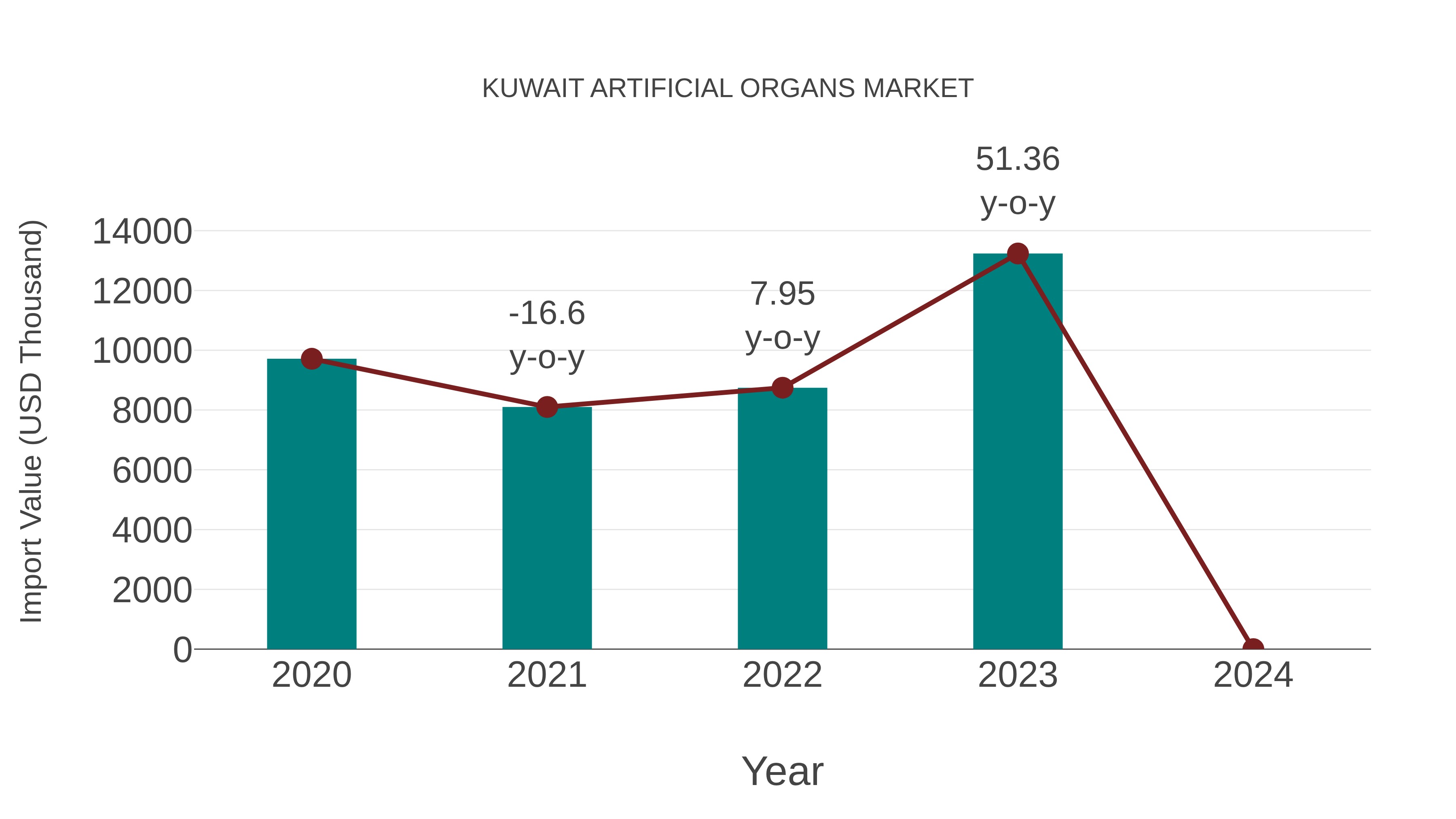 Kuwait Artificial Organs Market: Import Trend Analysis