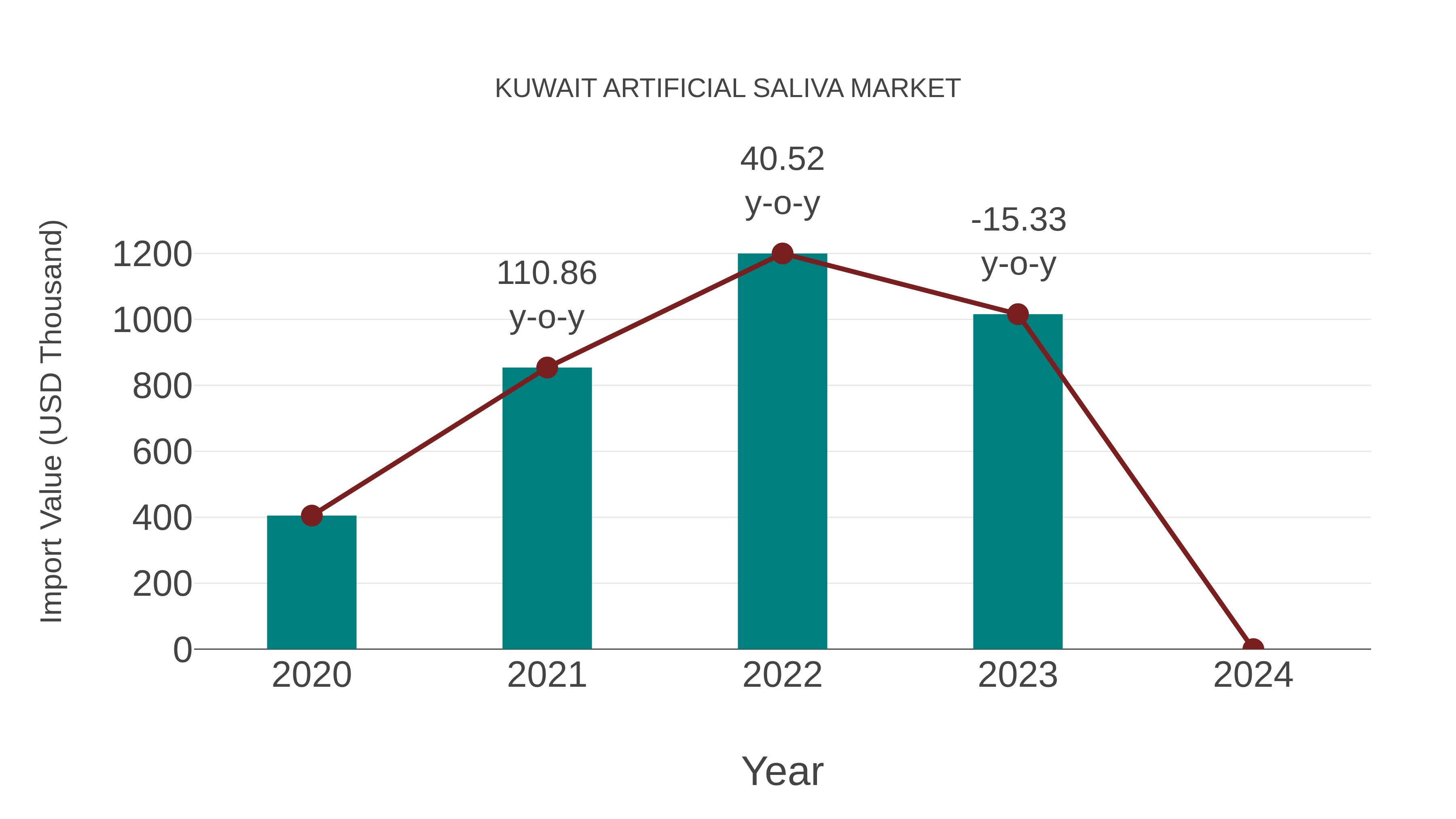 Kuwait Artificial Saliva Market: Import Trend Analysis