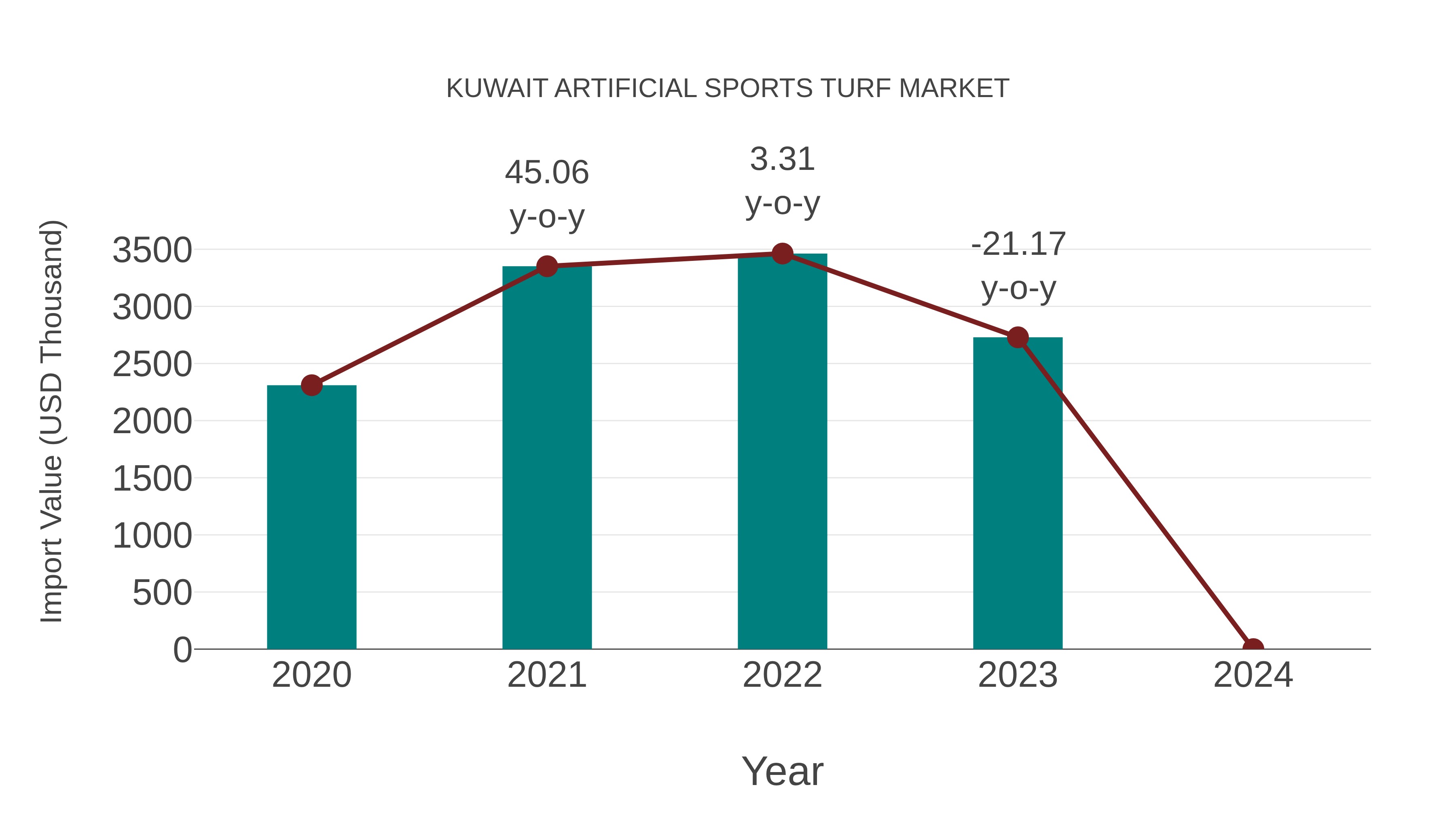  Kuwait Artificial Sports Turf Market: Import Trend Analysis
