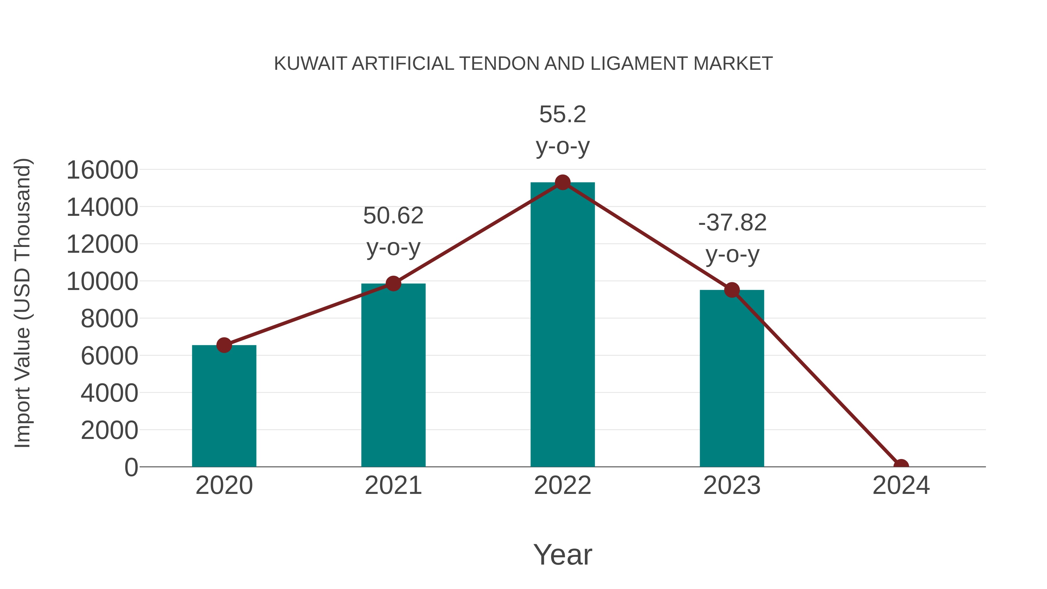  Kuwait Artificial Tendon and Ligament Market: Import Trend Analysis