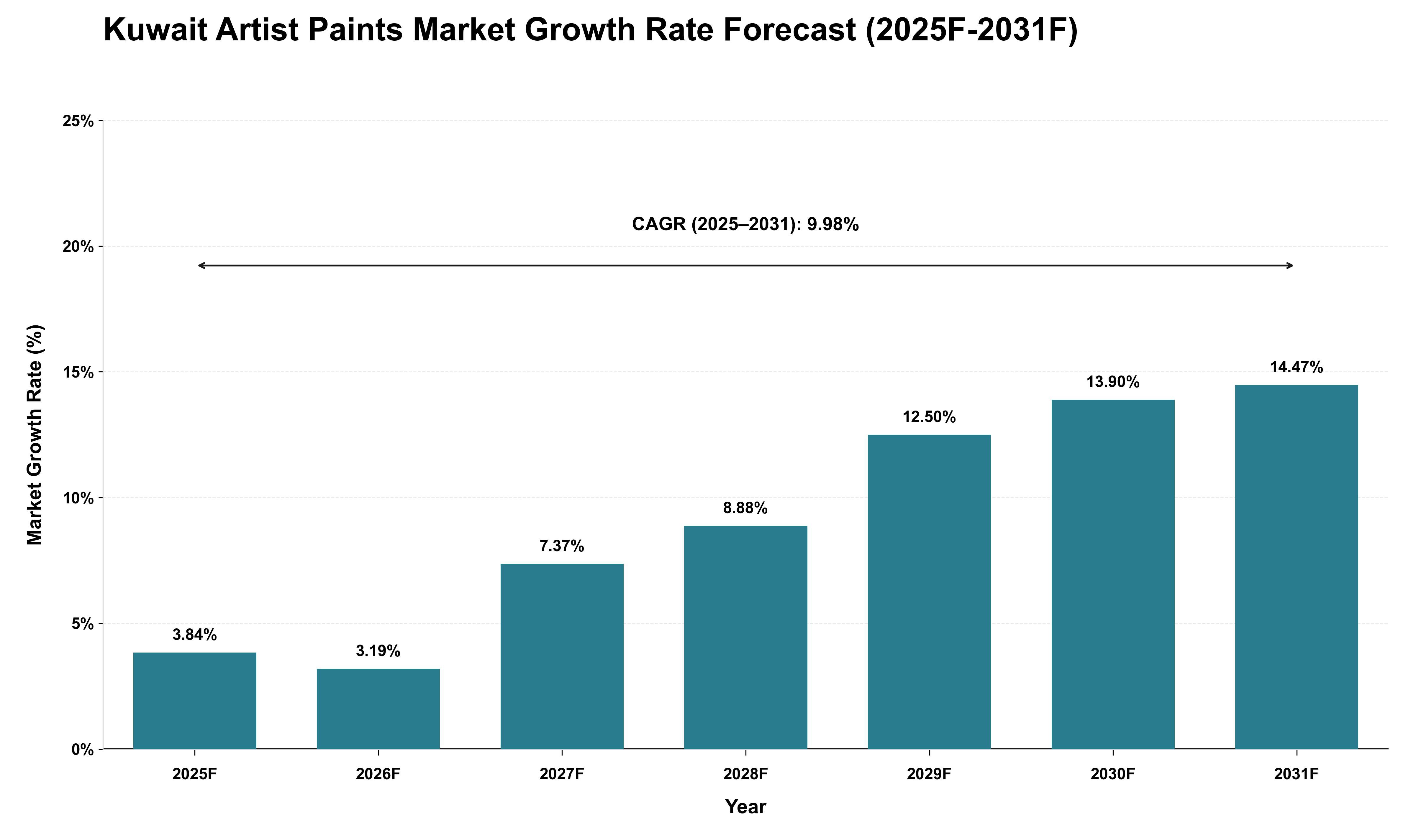 Kuwait Artist Paints Market Growth Rate Analysis (2025 - 2031)