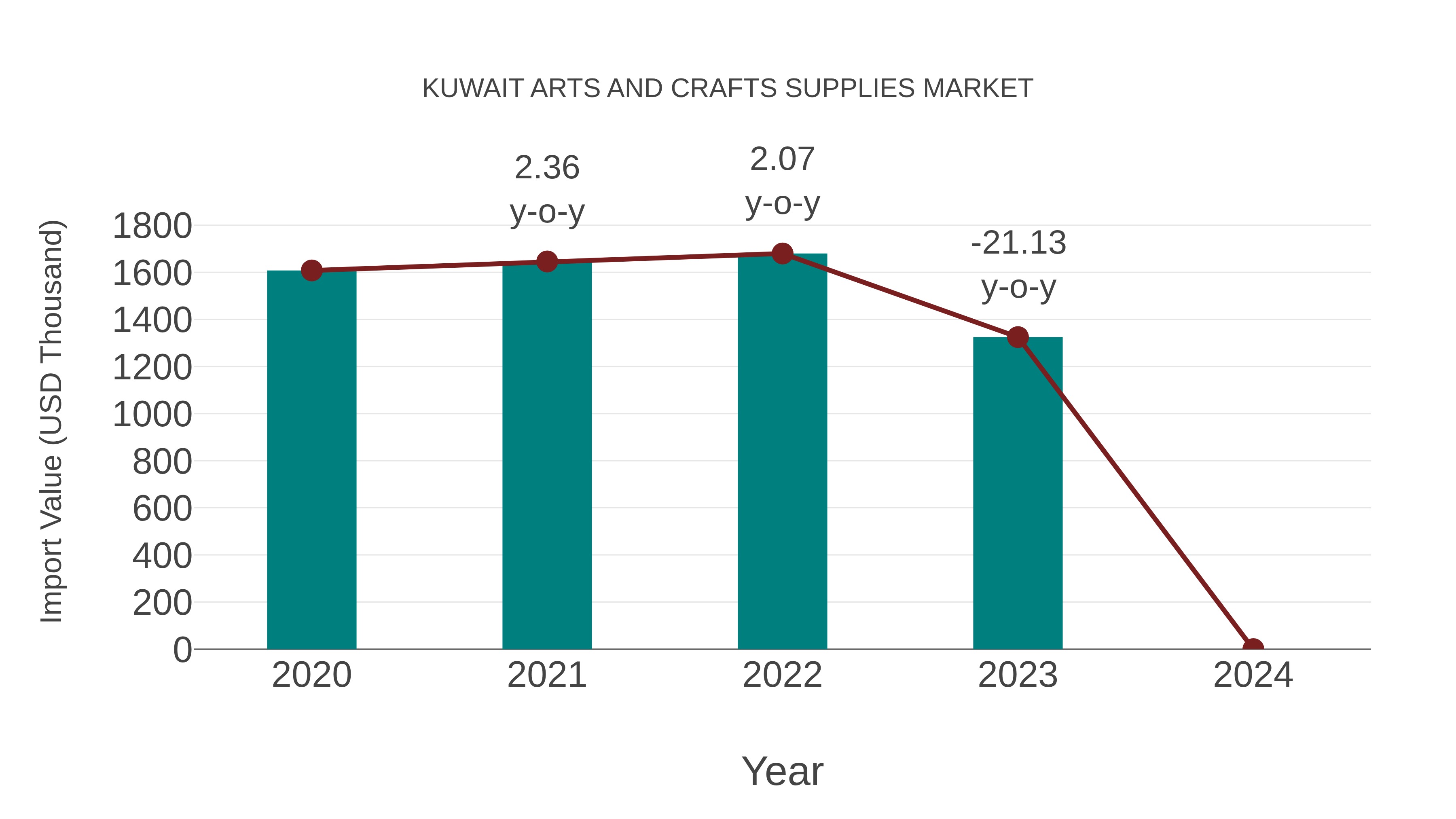 Kuwait Arts and Crafts Supplies Market: Import Trend Analysis