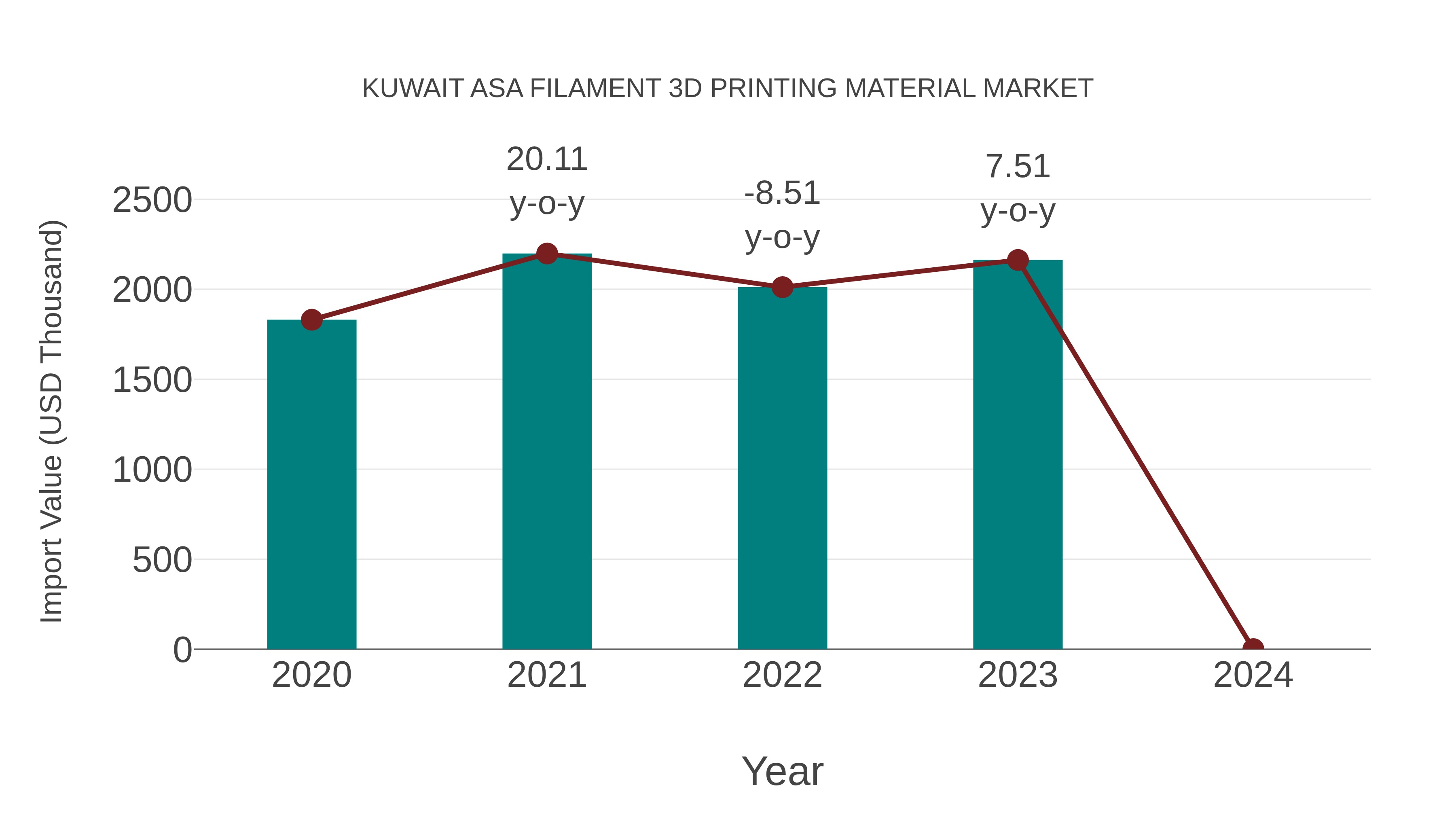 Kuwait Asa Filament 3d Printing Material Market: Import Trend Analysis