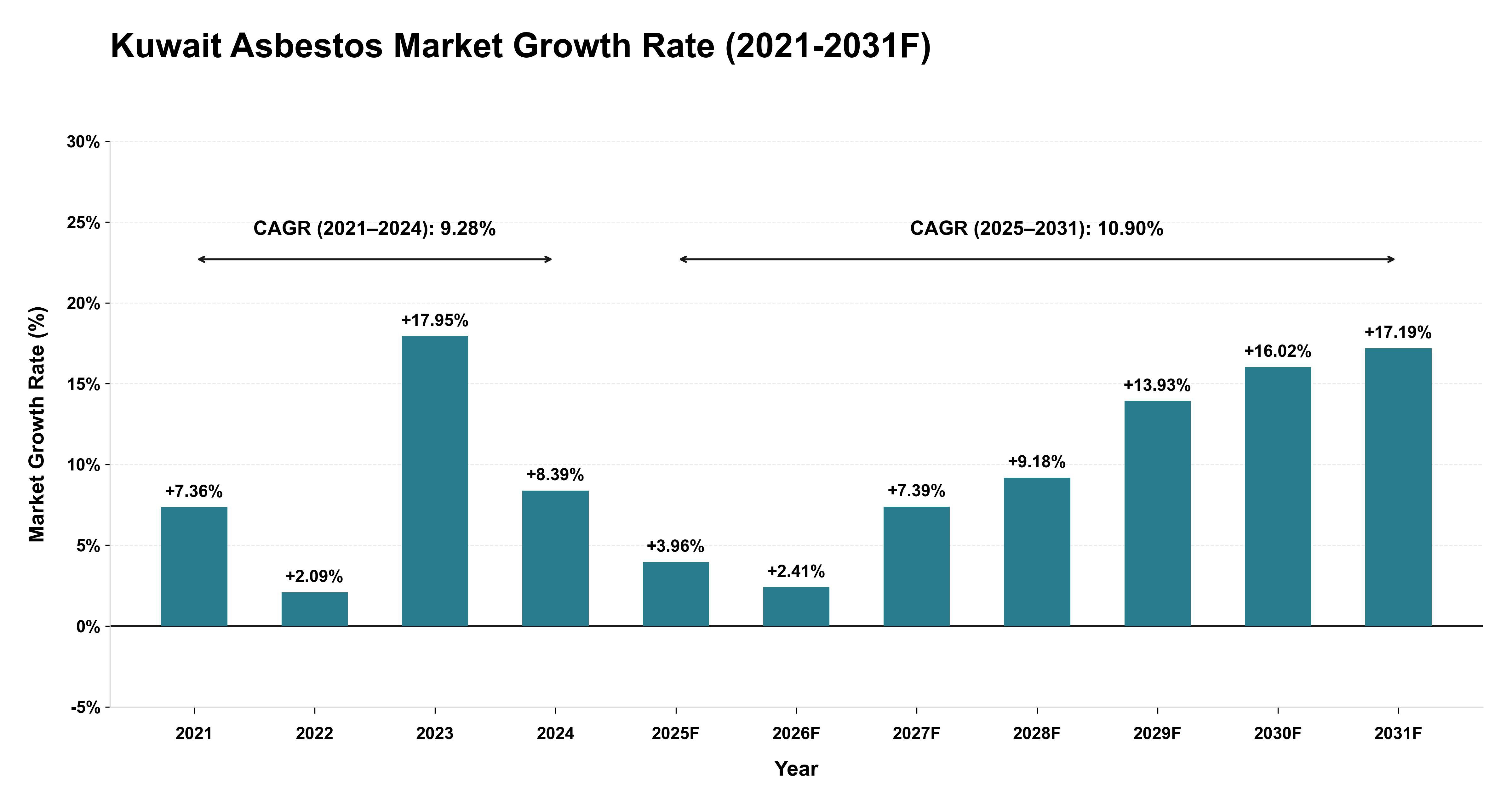 Kuwait Asbestos Market Year-wise Growth Rate (2021-2031F)