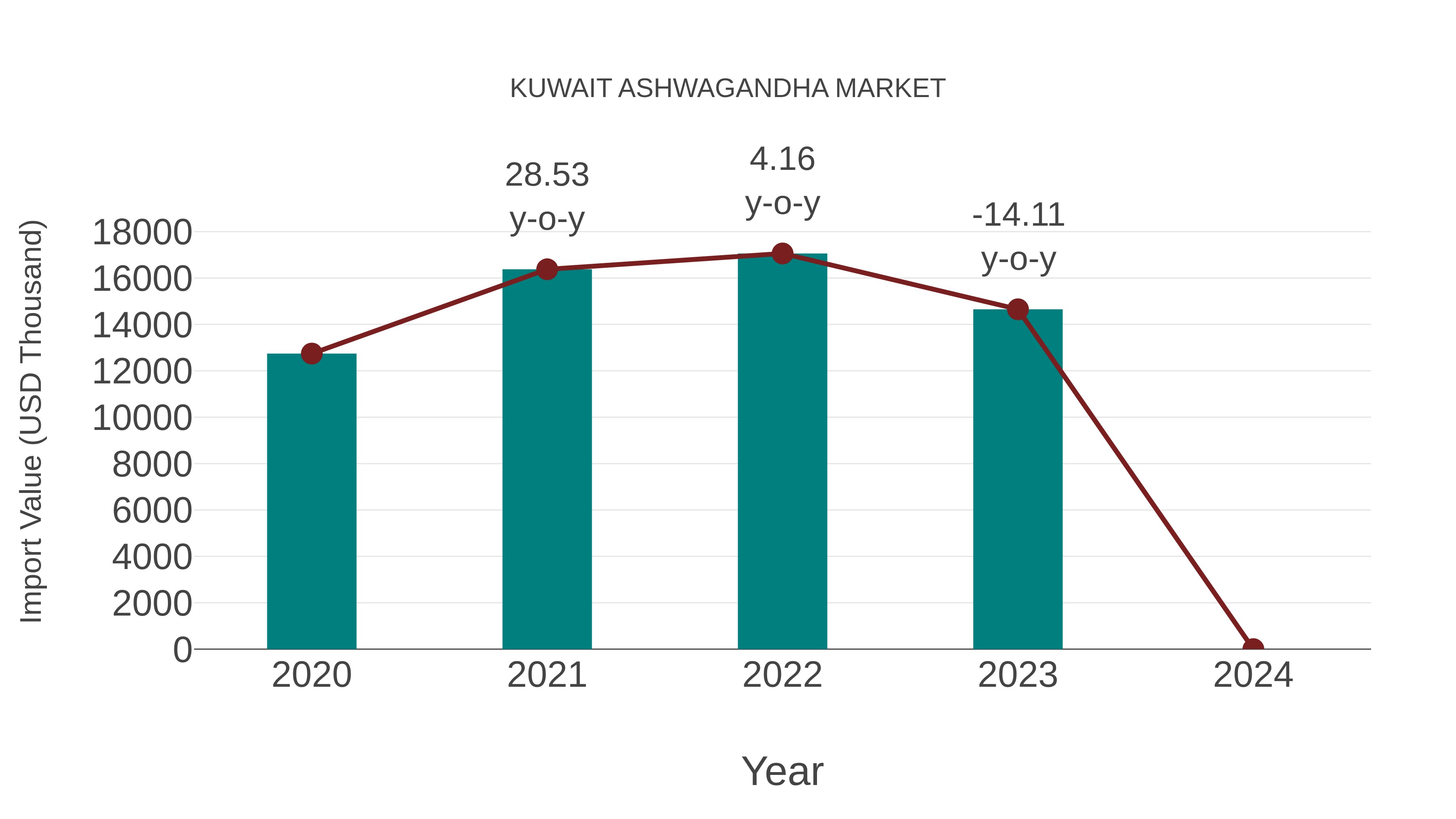  Kuwait Ashwagandha Market: Import Trend Analysis