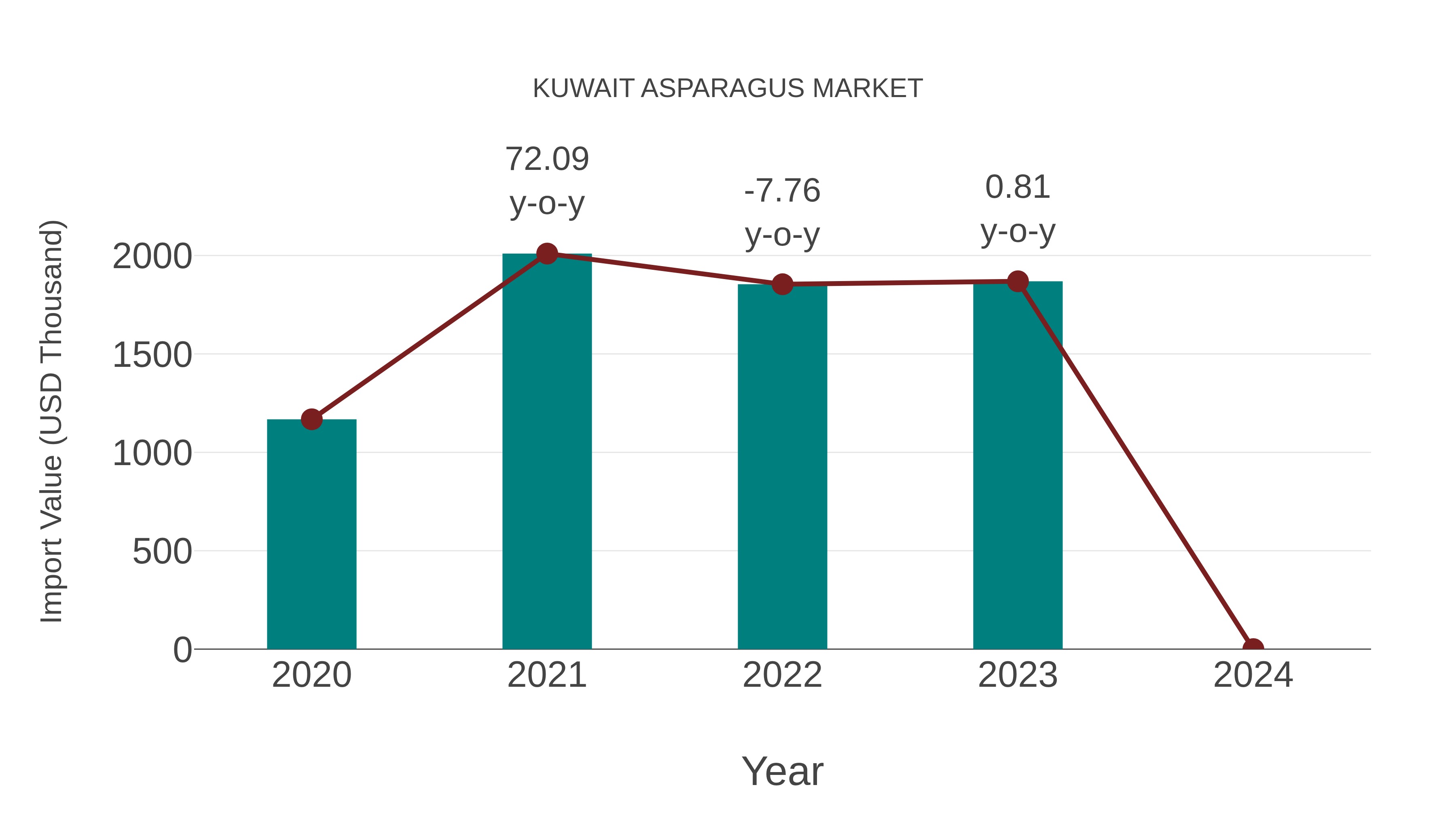  Kuwait Asparagus Market: Import Trend Analysis