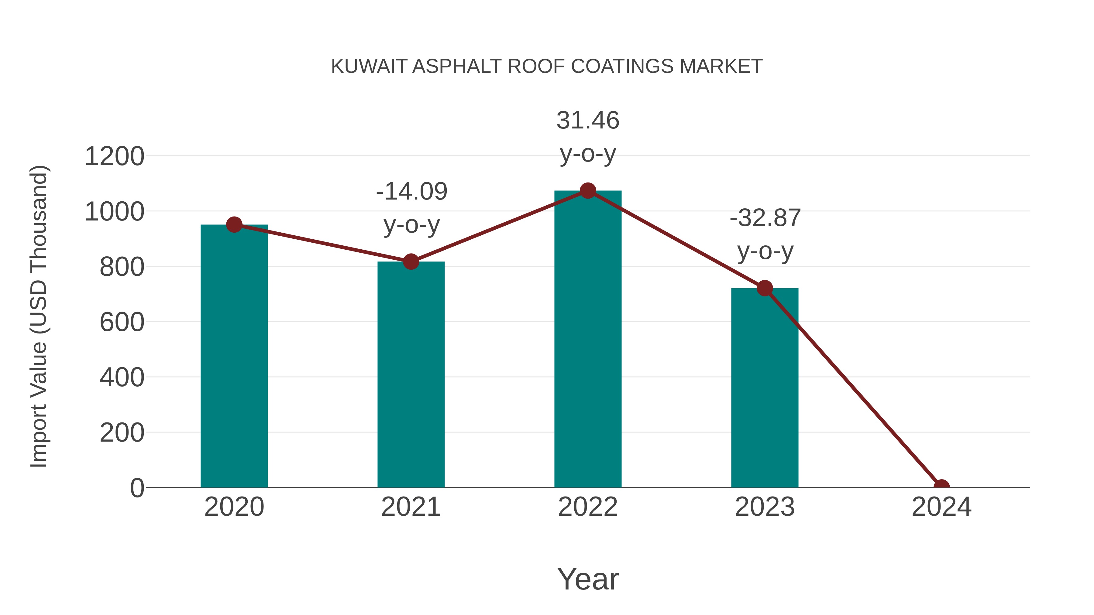 Kuwait Asphalt Roof Coatings Market: Import Trend Analysis