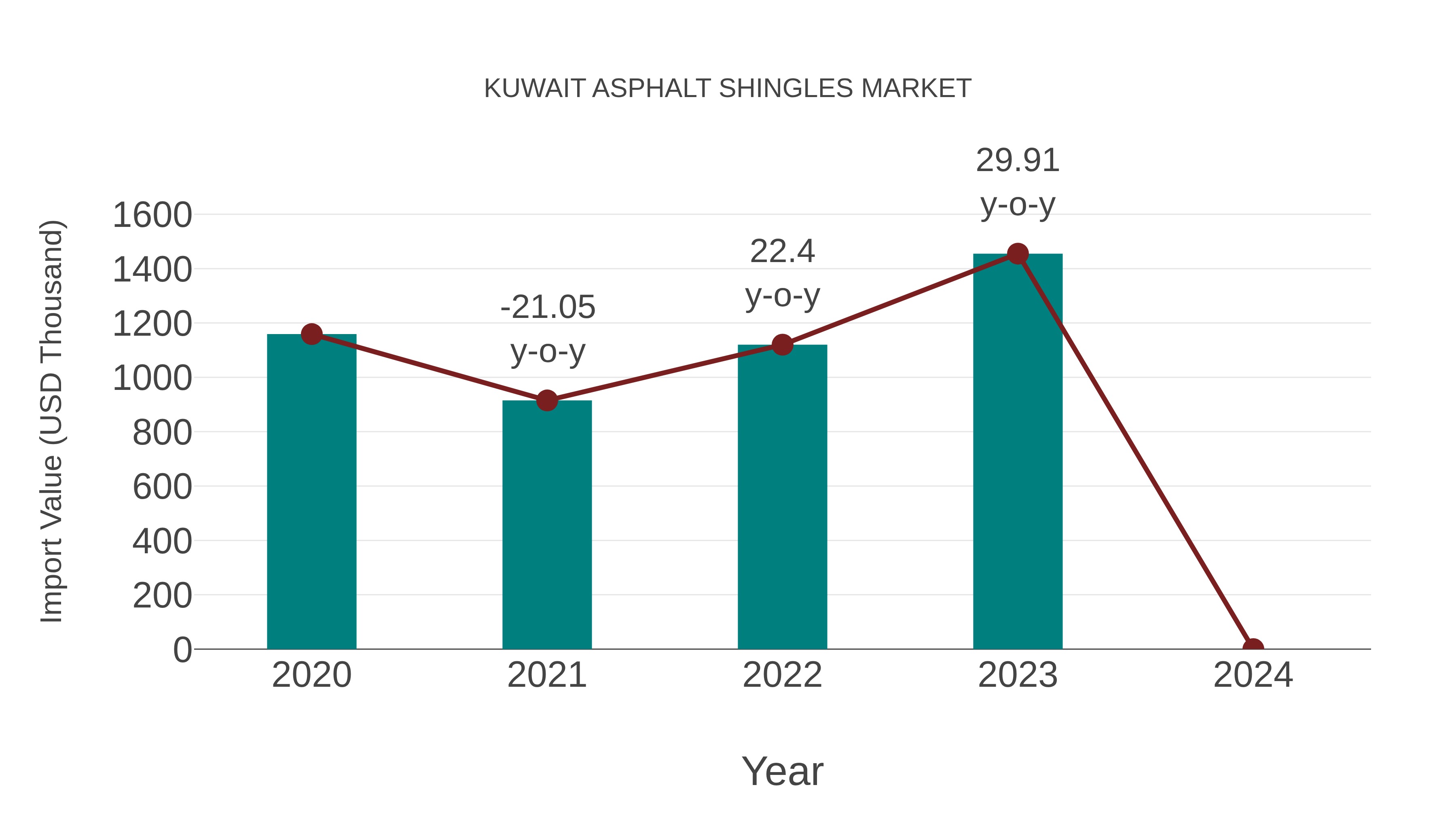  Kuwait Asphalt Shingles Market: Import Trend Analysis