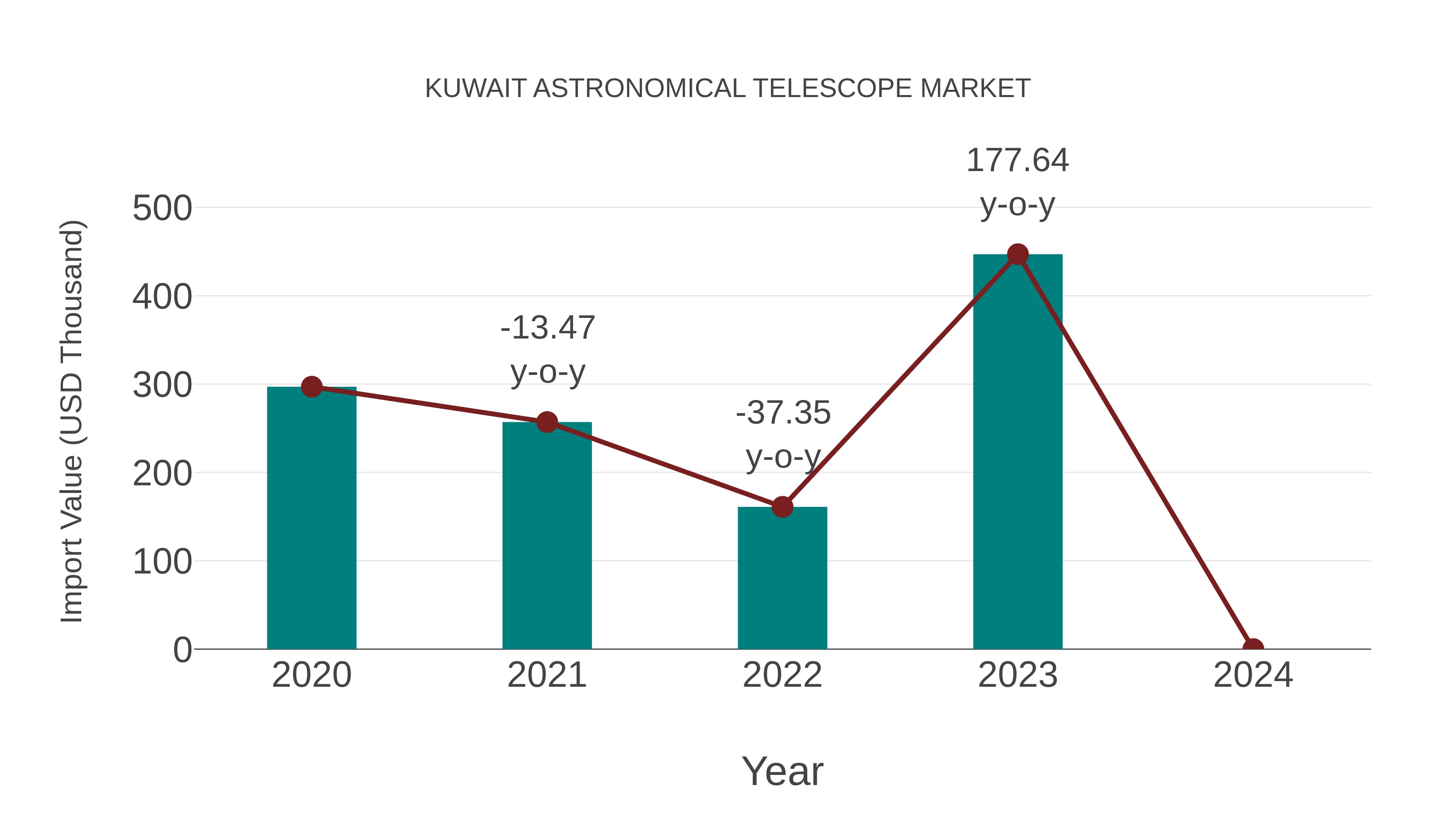  Kuwait Astronomical Telescope Market: Import Trend Analysis
