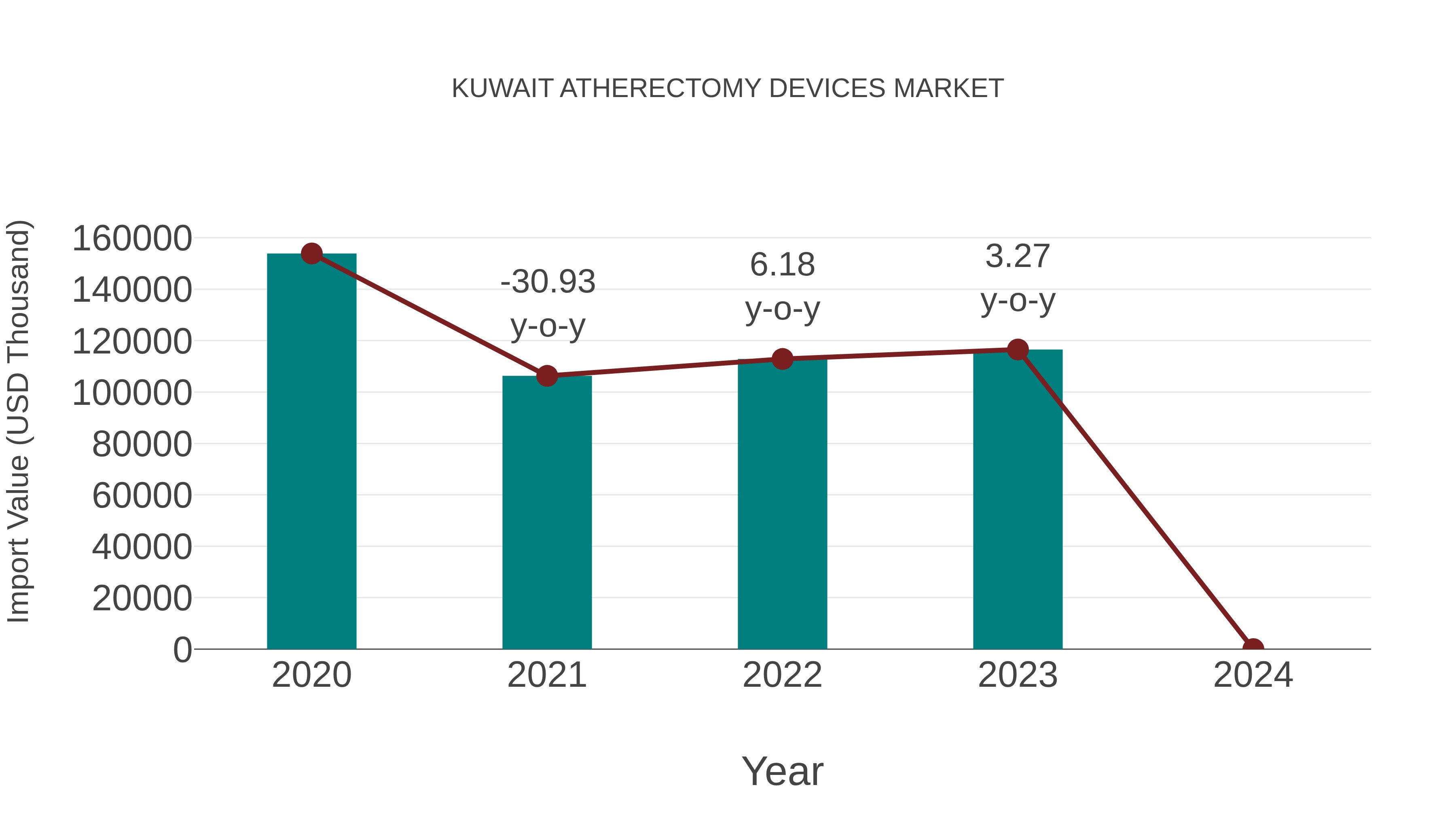  Kuwait Atherectomy Devices Market: Import Trend Analysis