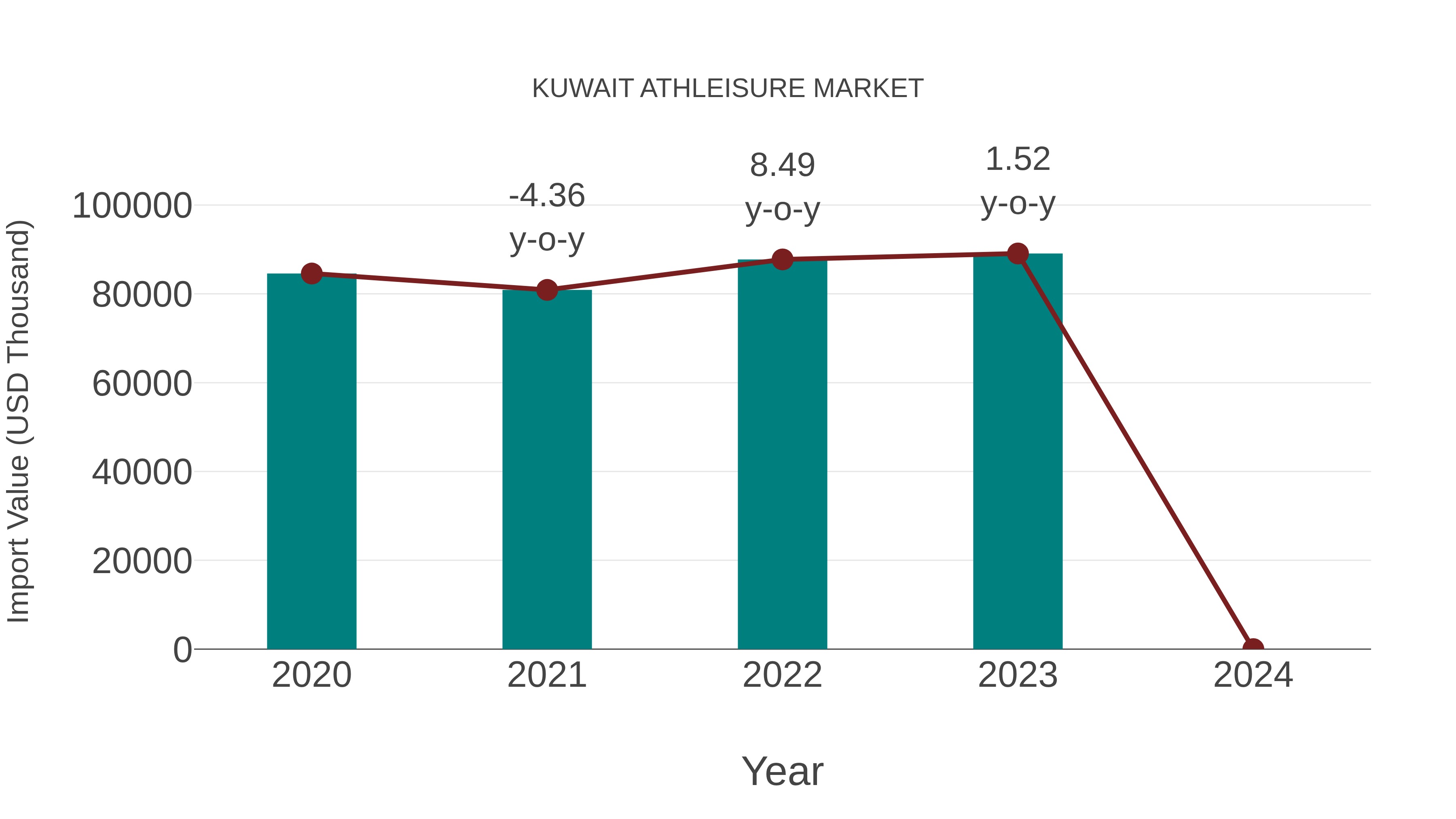  Kuwait Athleisure Market: Import Trend Analysis