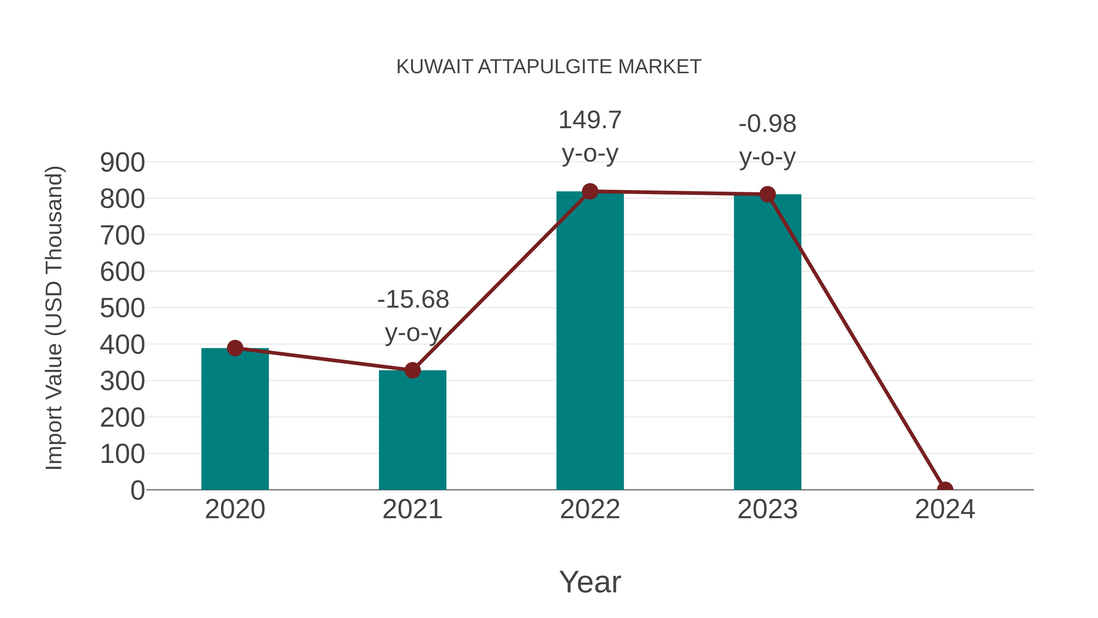  Kuwait Attapulgite Market: Import Trend Analysis