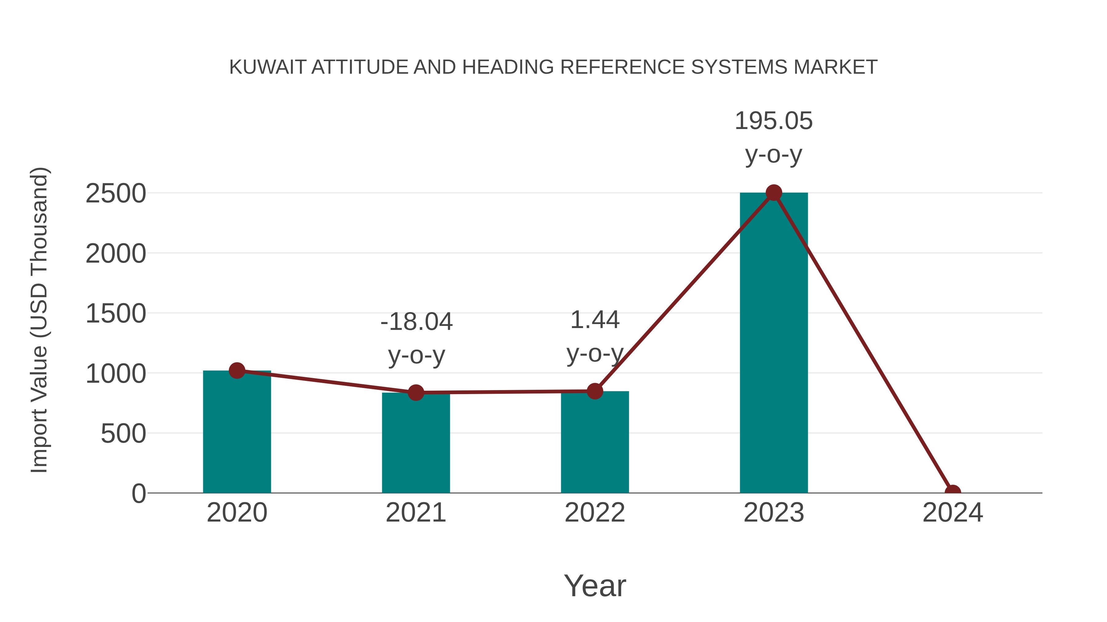  Kuwait Attitude and Heading Reference Systems Market: Import Trend Analysis
