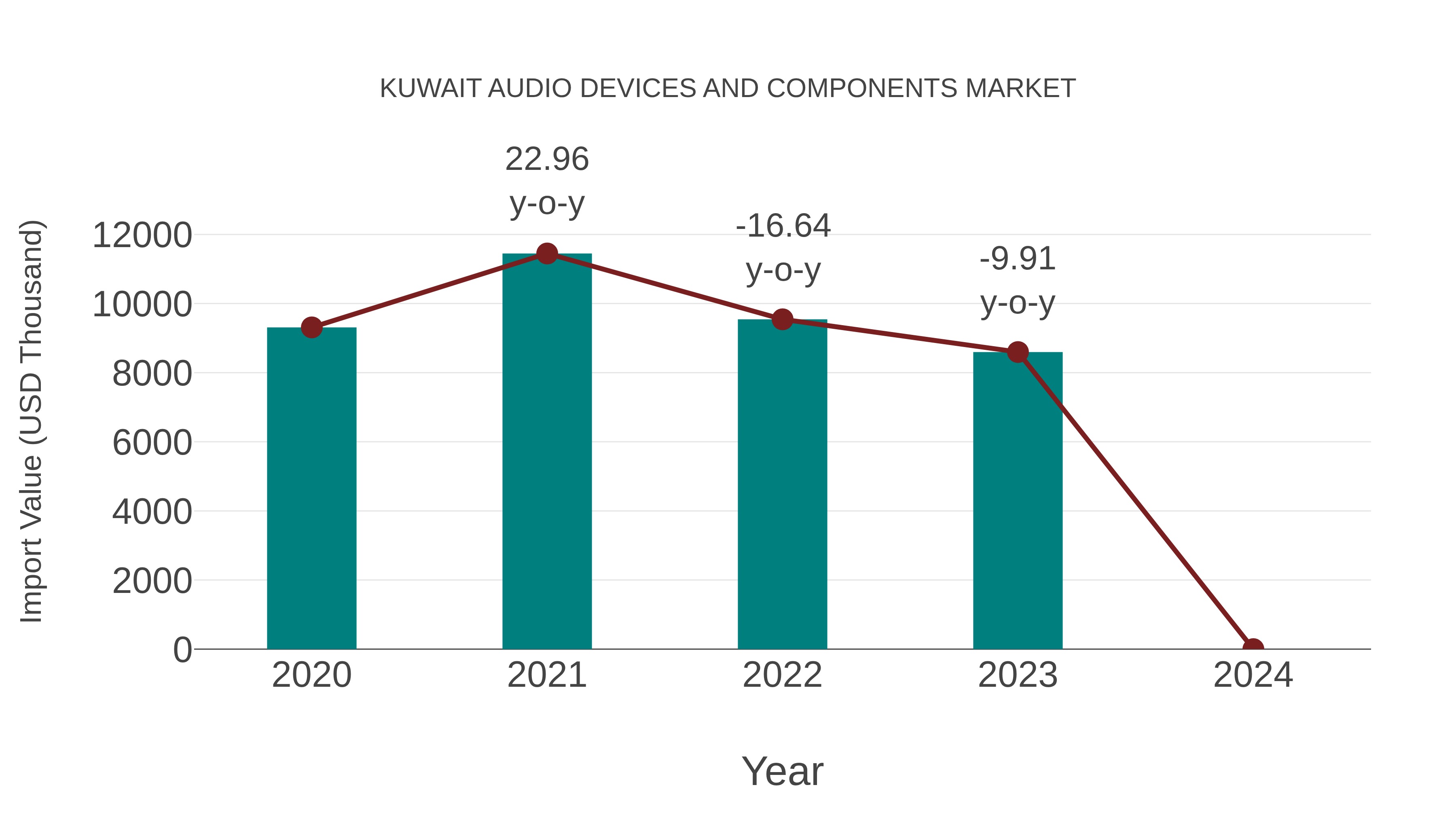  Kuwait Audio Devices and Components Market: Import Trend Analysis