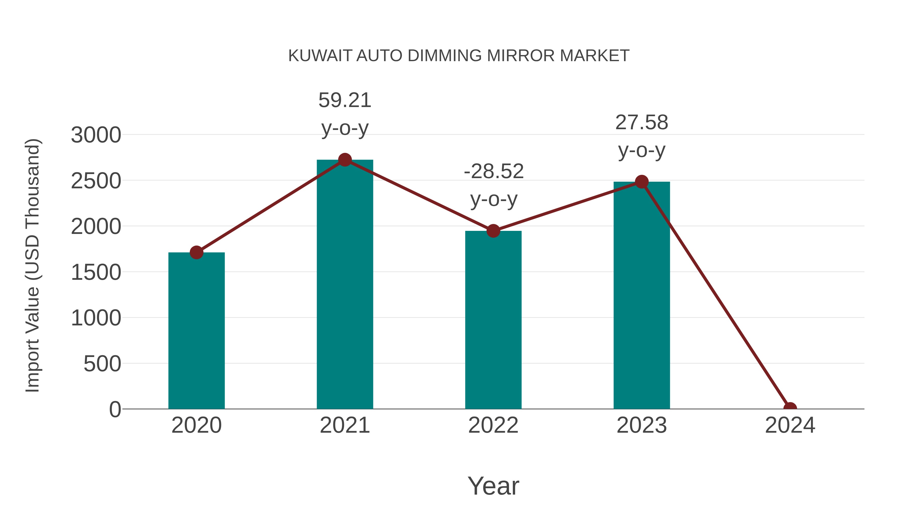  Kuwait Auto Dimming Mirror Market: Import Trend Analysis