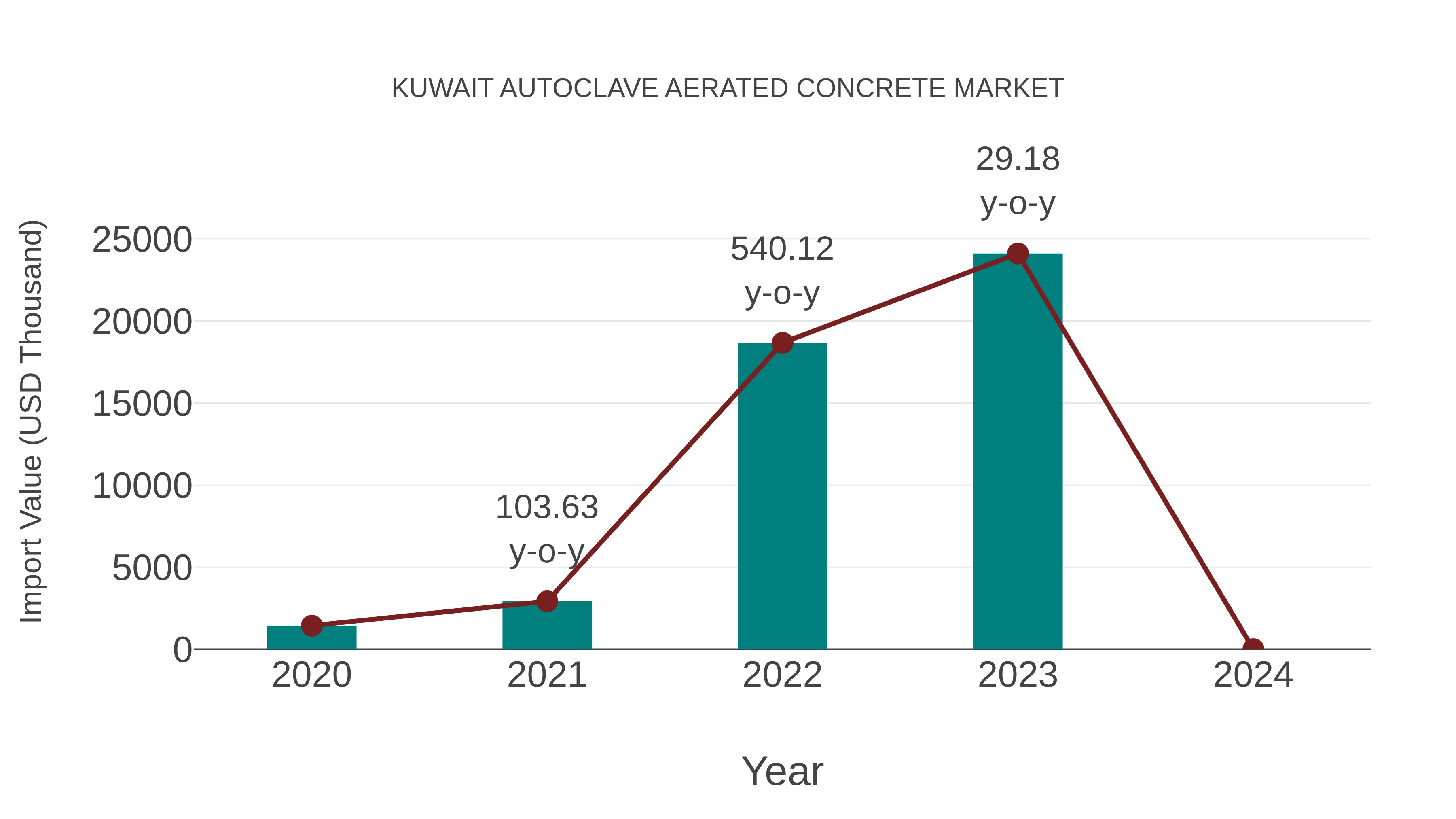  Kuwait Autoclave Aerated Concrete Market: Import Trend Analysis