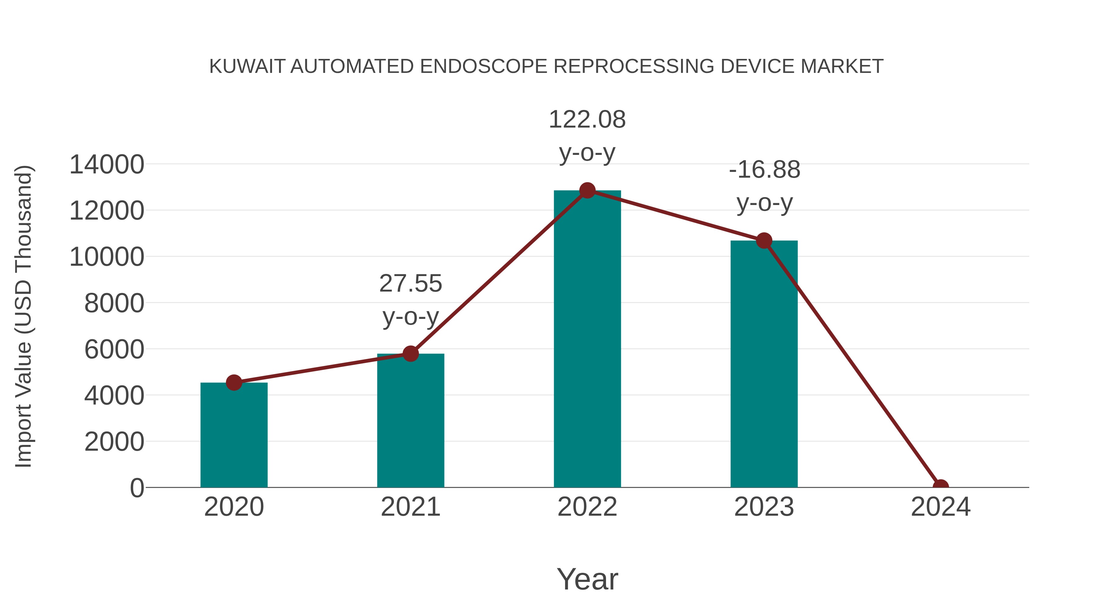  Kuwait Automated Endoscope Reprocessing Device Market: Import Trend Analysis