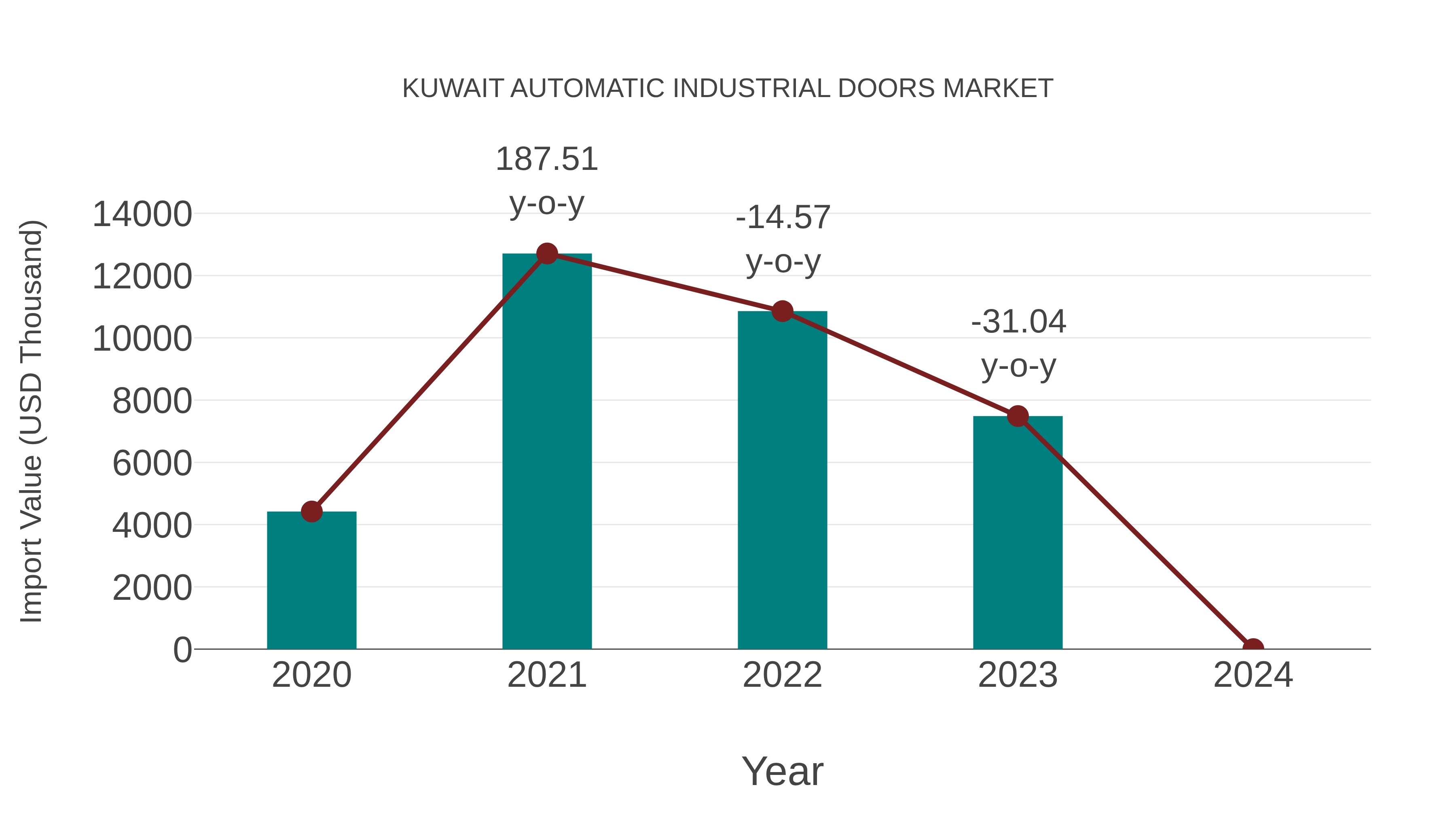  Kuwait Automatic Industrial Doors Market: Import Trend Analysis
