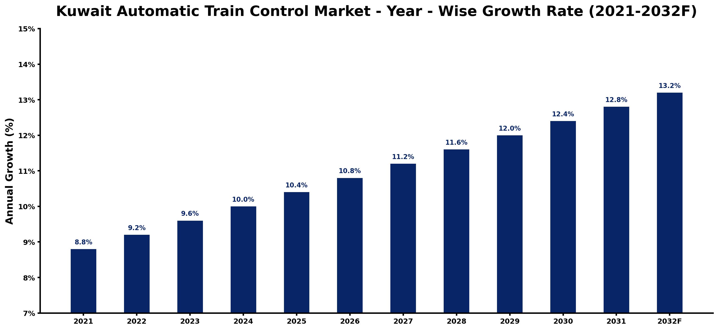 Kuwait Automatic Train Control Market Year-wise Growth Rate and Key Drivers