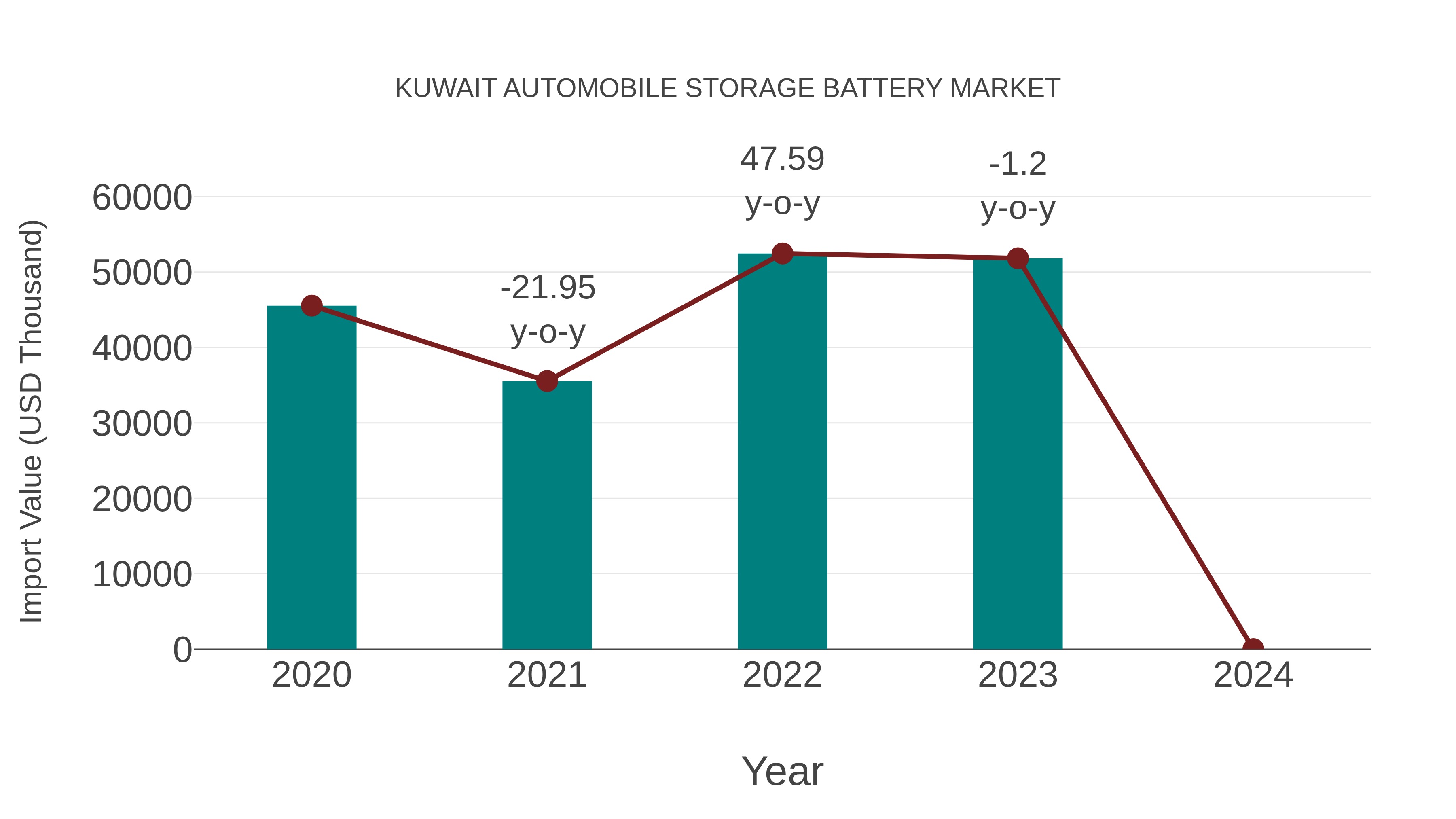  Kuwait Automobile Storage Battery Market: Import Trend Analysis