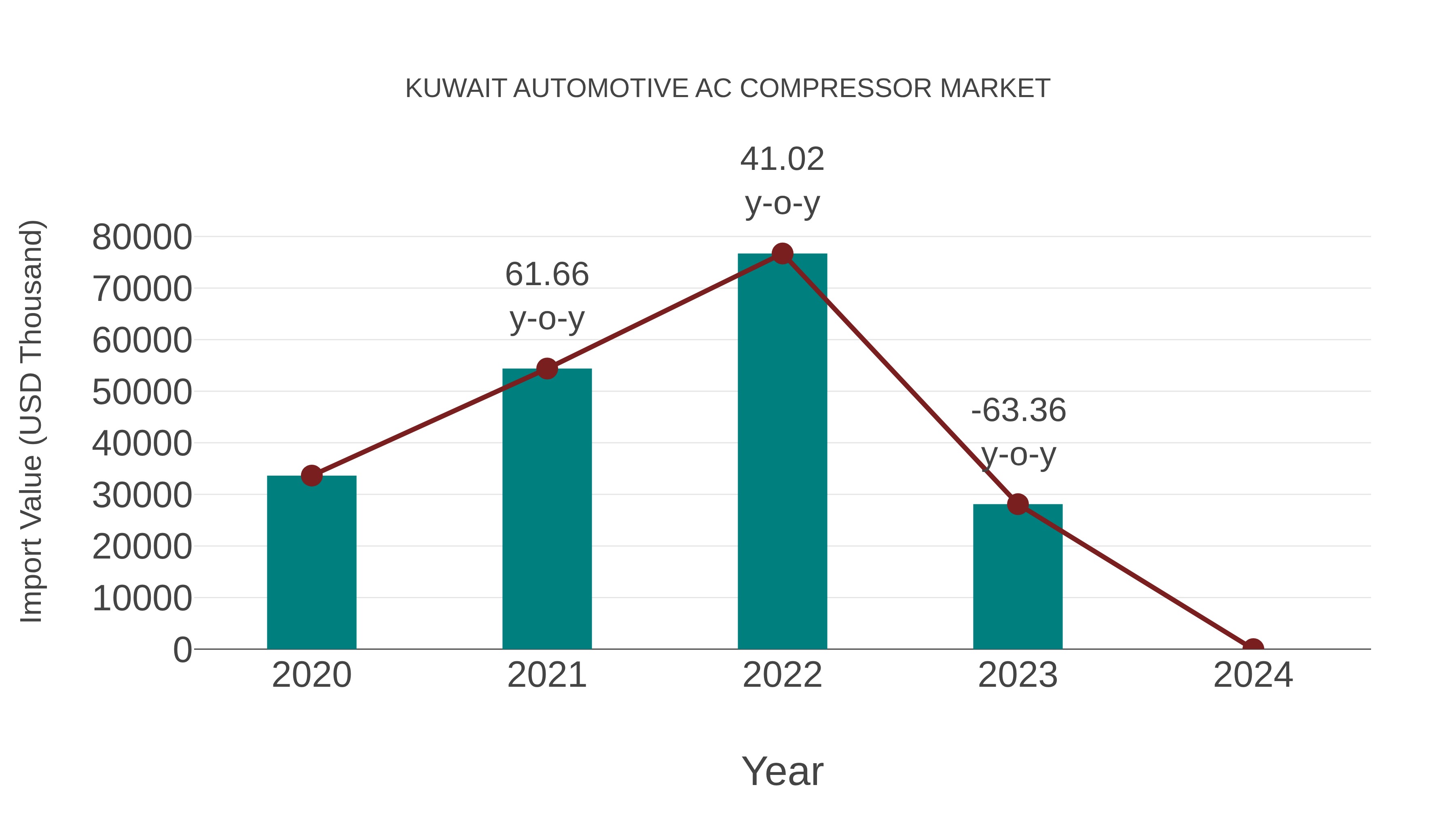  Kuwait Automotive Ac Compressor Market: Import Trend Analysis
