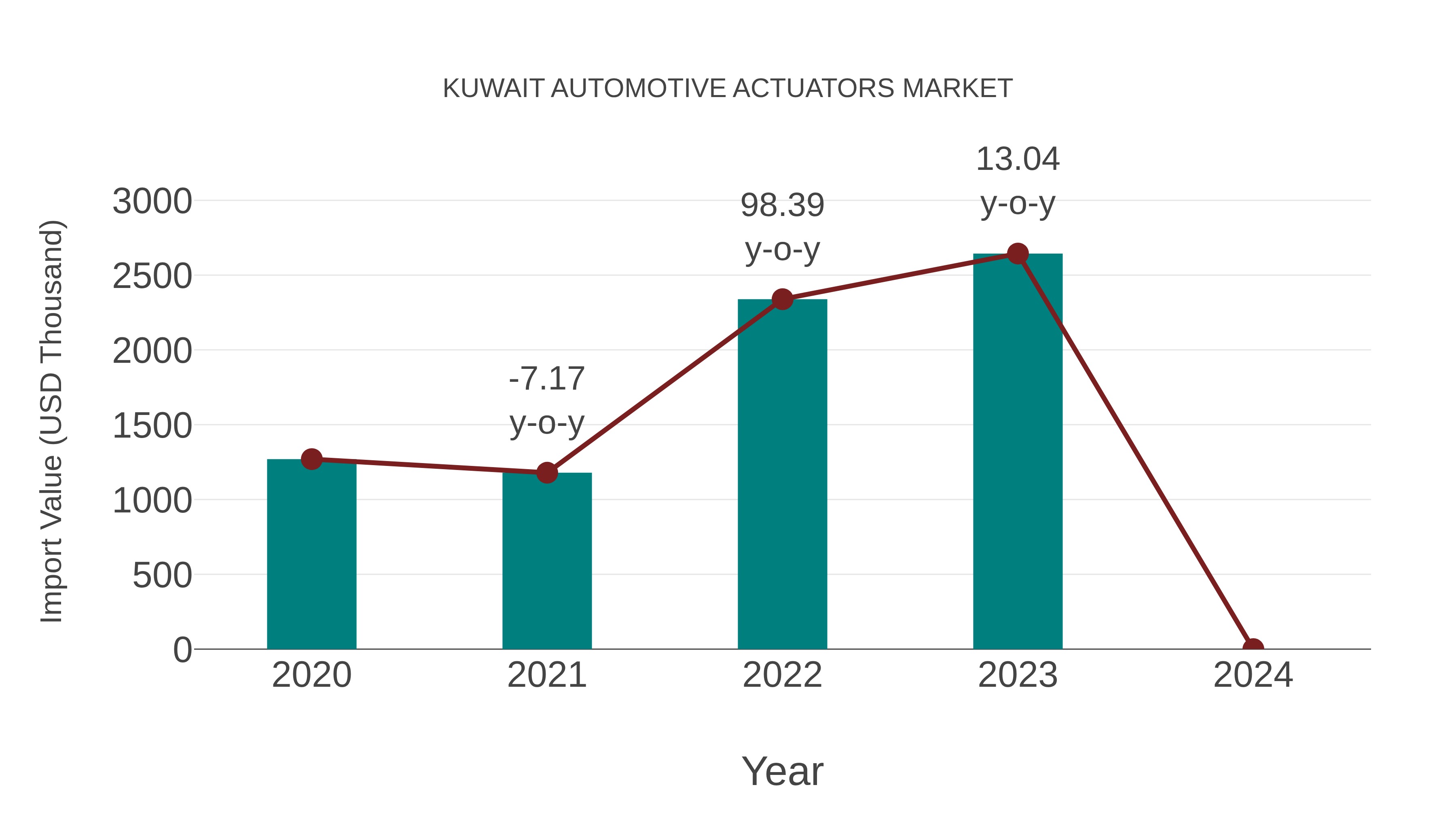 Kuwait Automotive Actuators Market: Import Trend Analysis