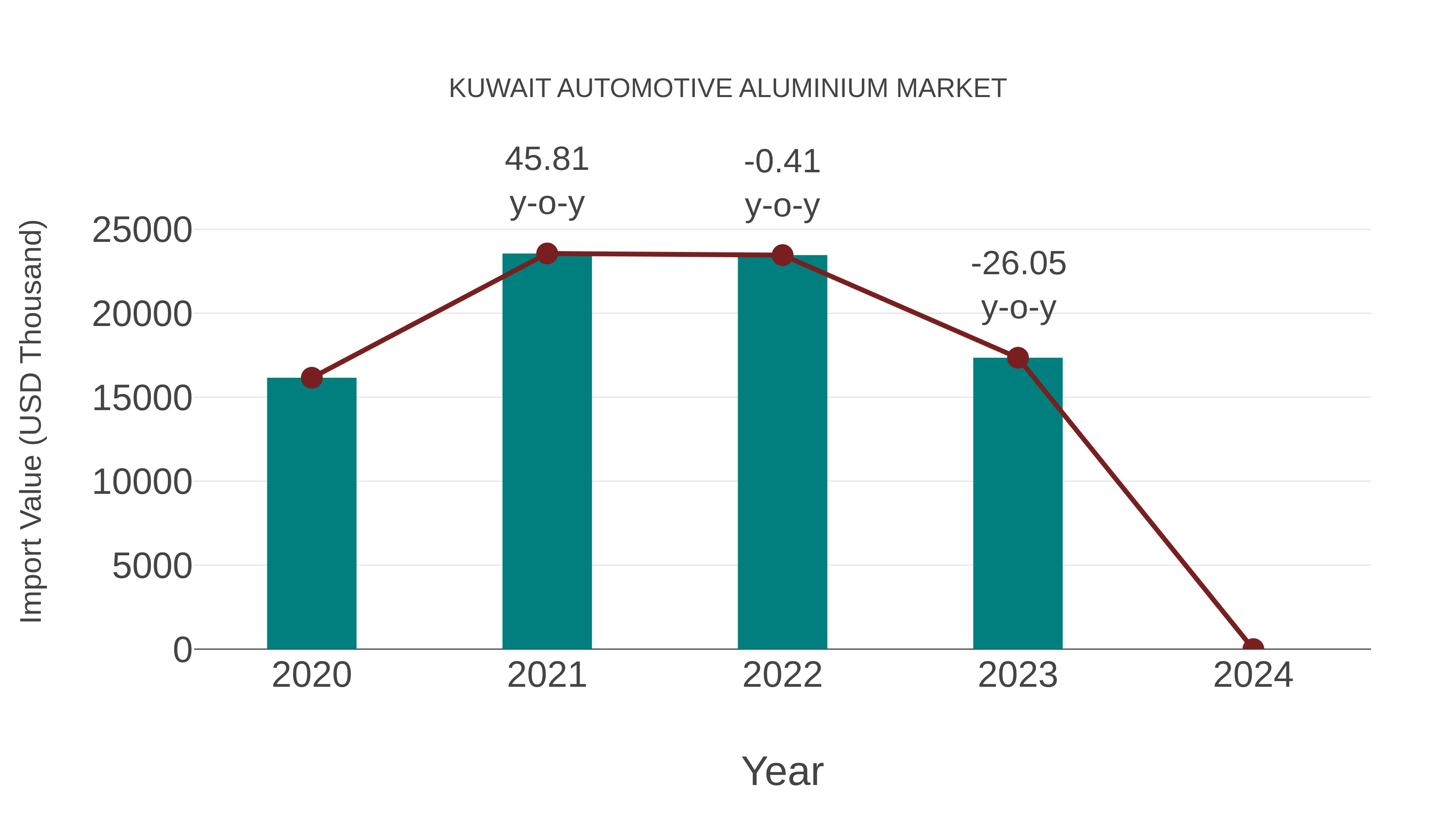  Kuwait Automotive Aluminium Market: Import Trend Analysis