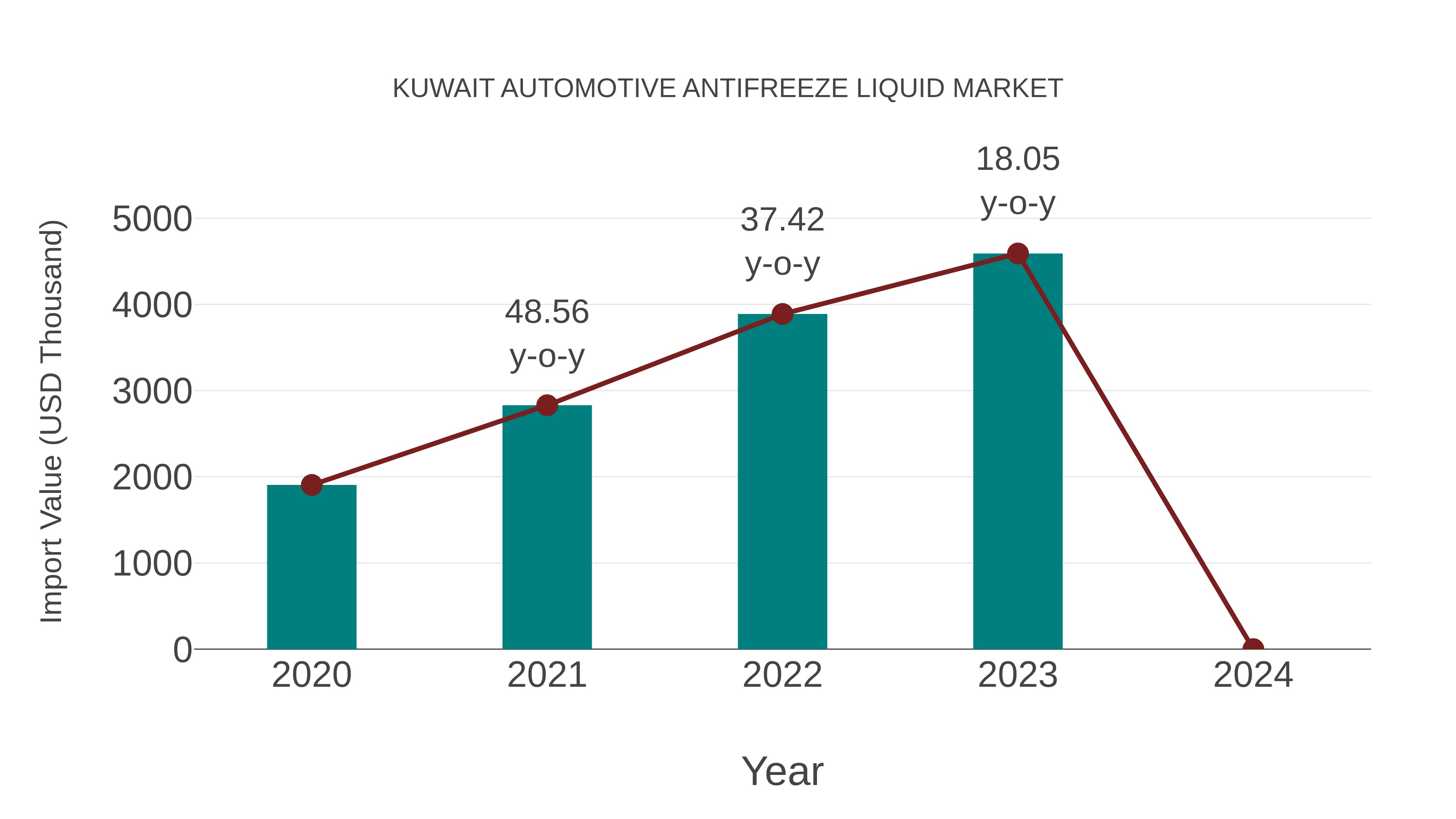  Kuwait Automotive Antifreeze Liquid Market: Import Trend Analysis