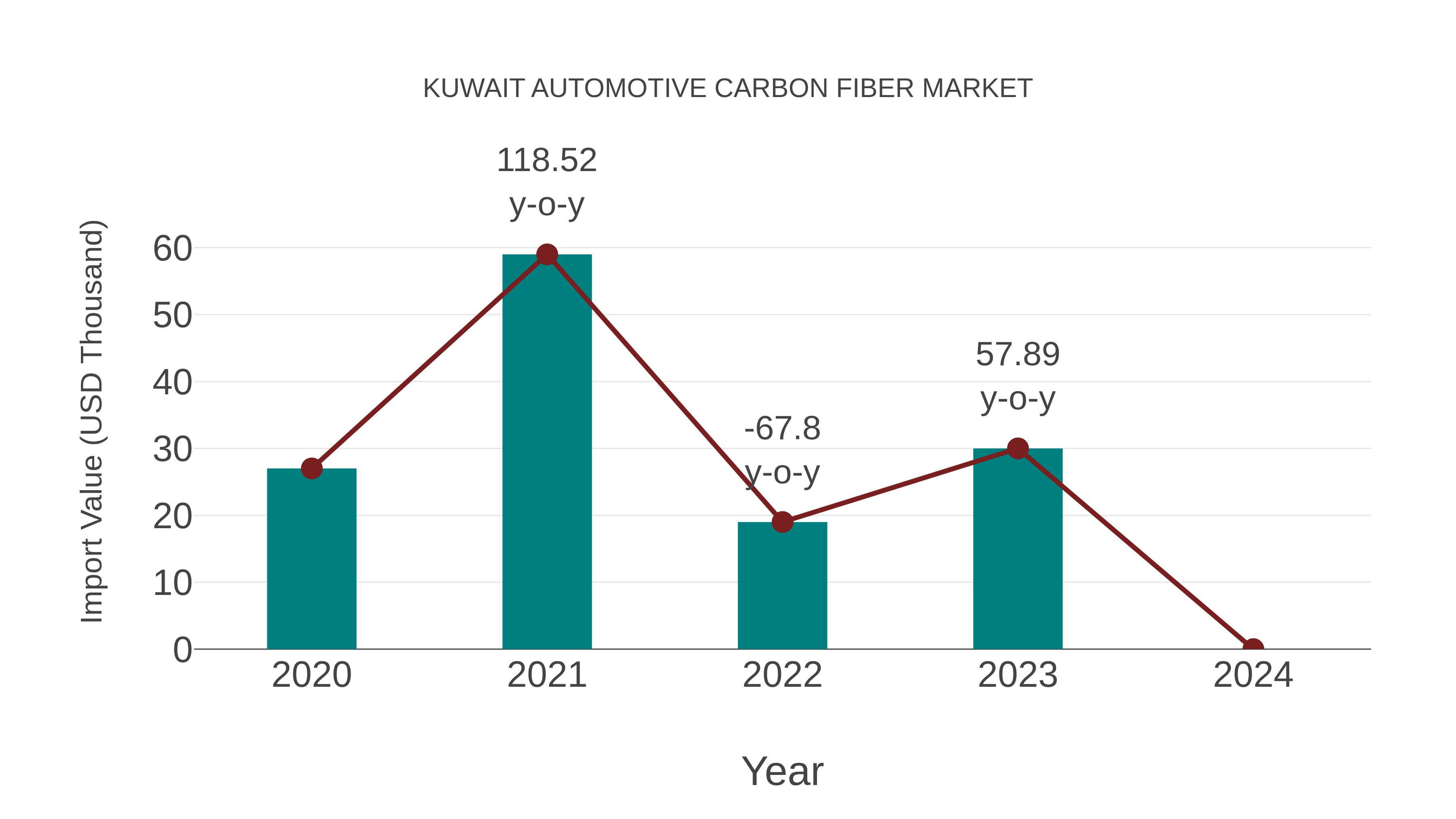Kuwait Automotive Carbon Fiber Market: Import Trend Analysis