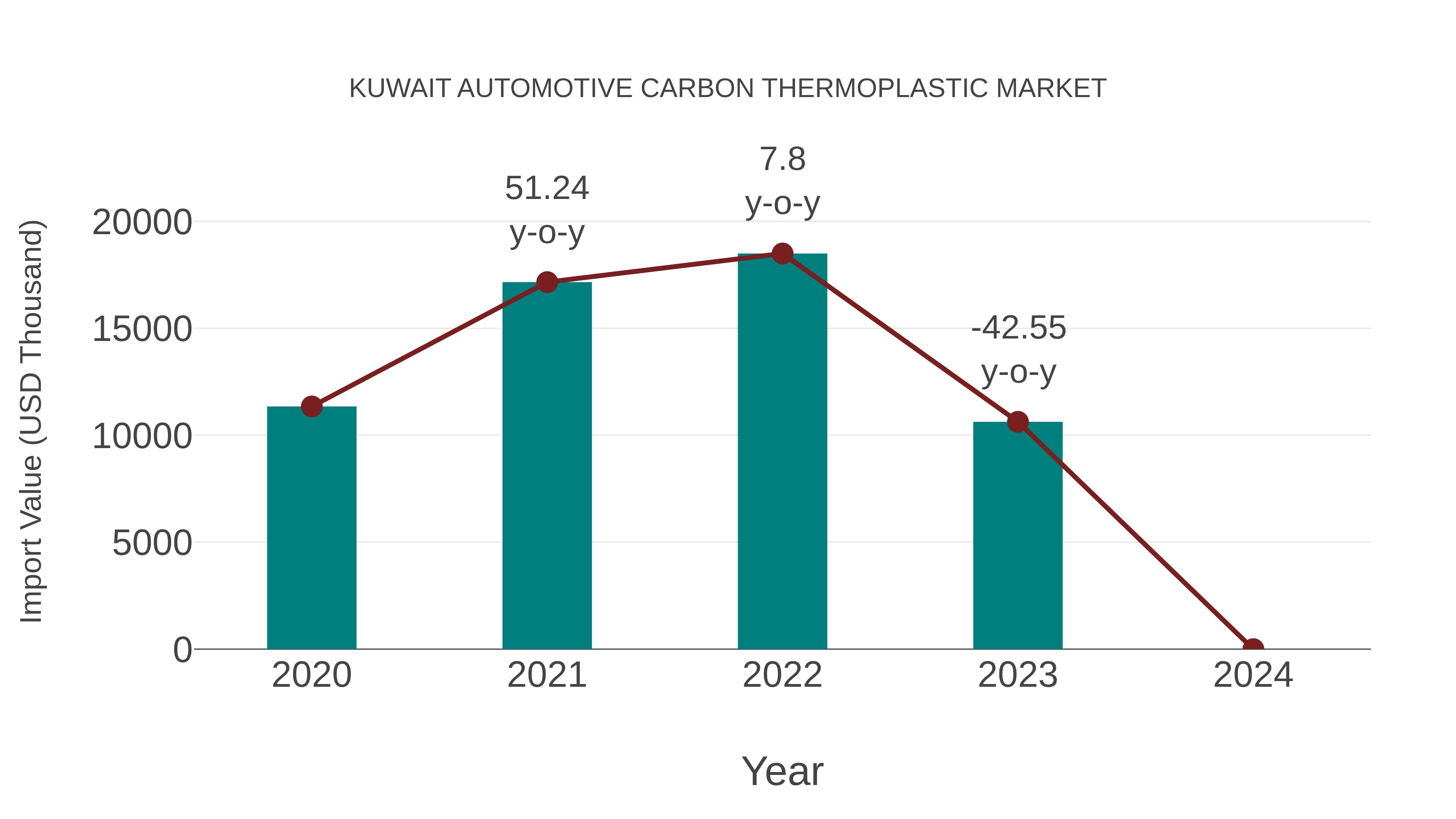 Kuwait Automotive Carbon Thermoplastic Market: Import Trend Analysis